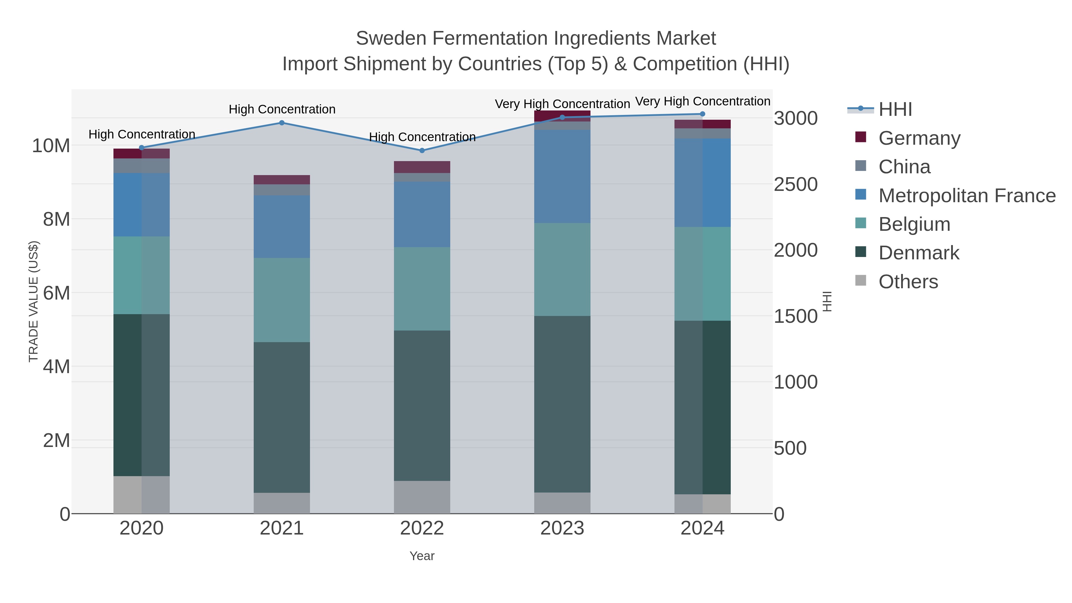 Sweden Fermentation Ingredients Market Import Shipment by Countries (Top 5) & Competition (HHI)