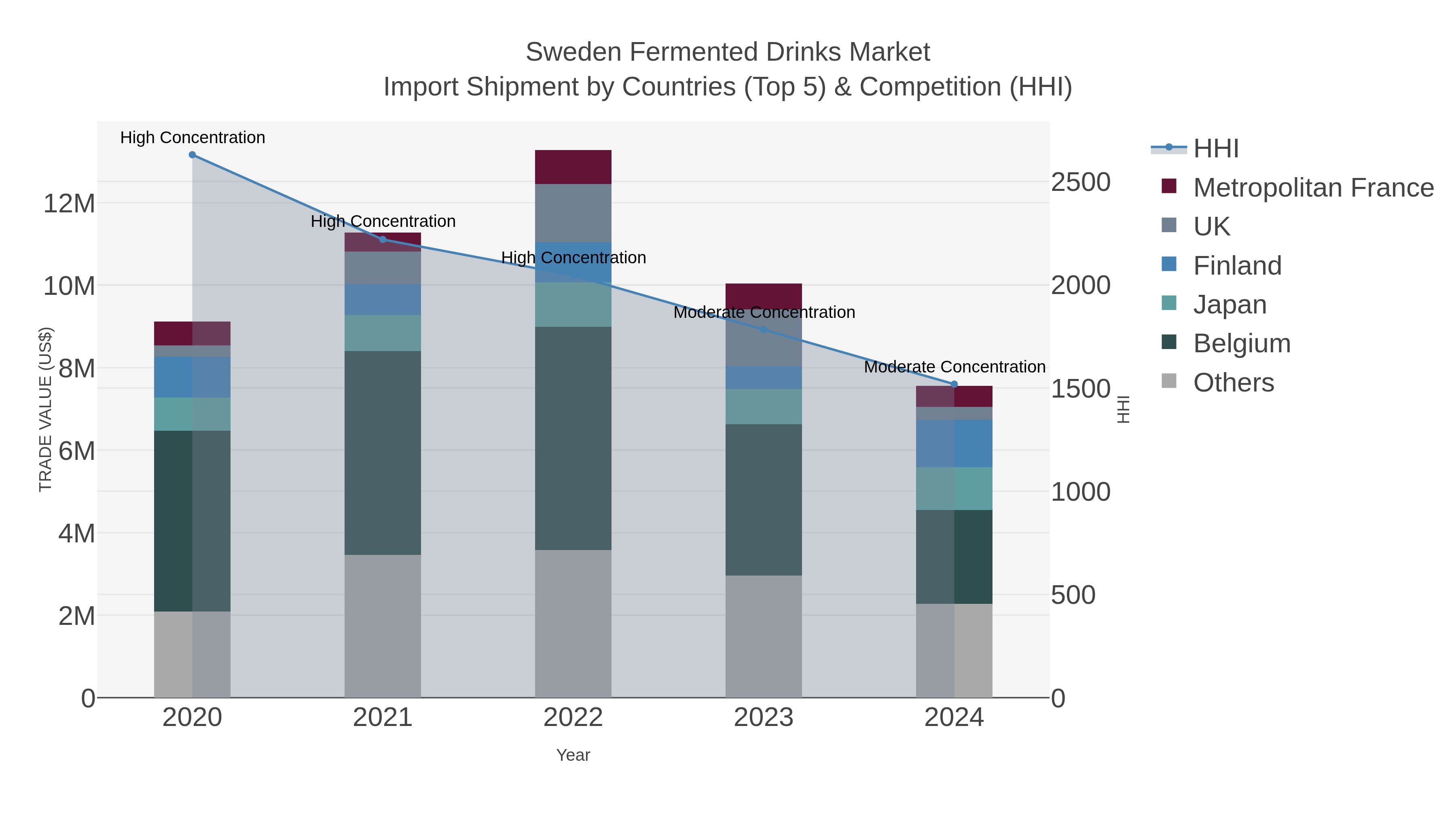 Sweden Fermented Drinks Market Import Shipment by Countries (Top 5) & Competition (HHI)
