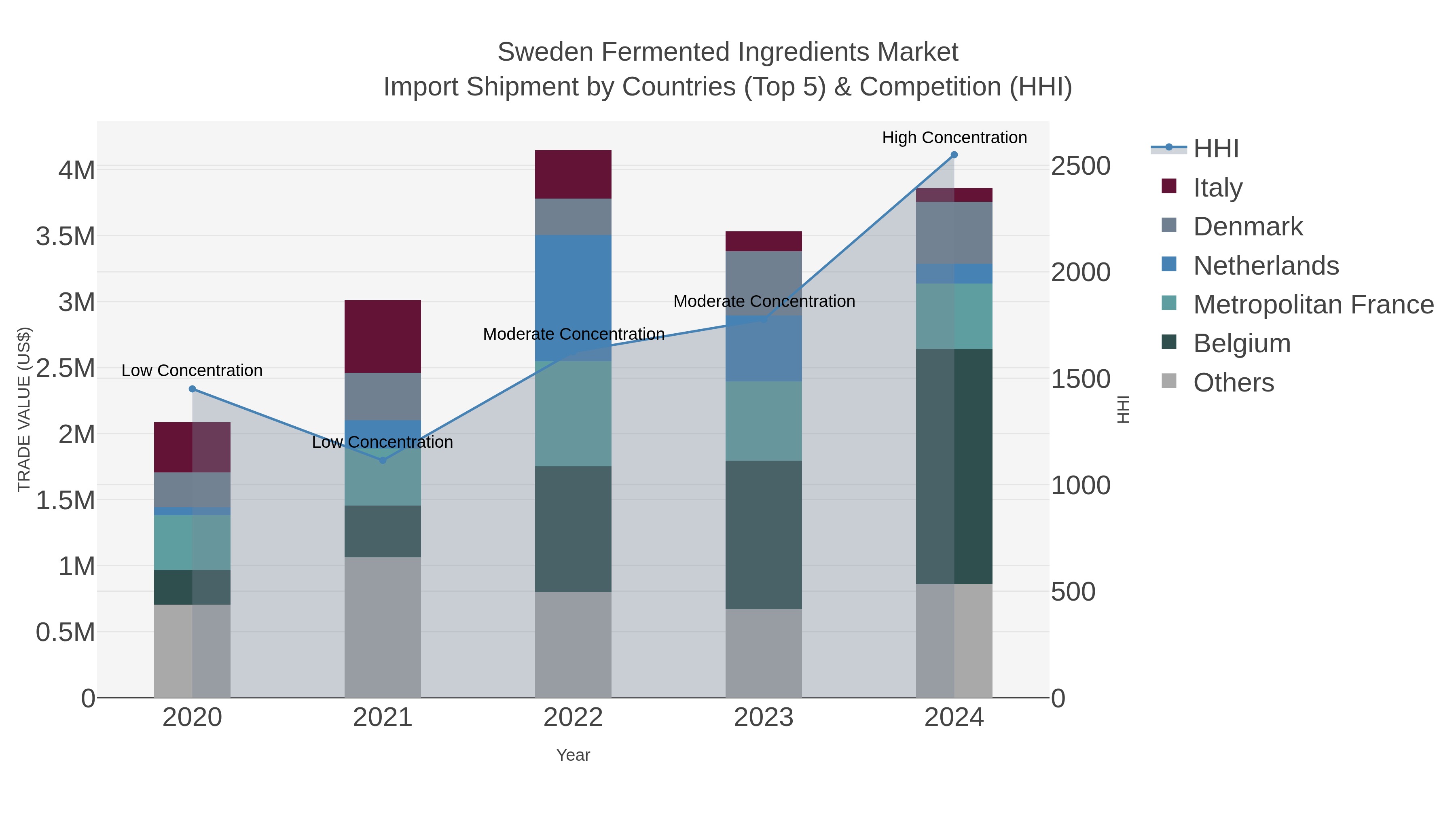 Sweden Fermented Ingredients Market Import Shipment by Countries (Top 5) & Competition (HHI)