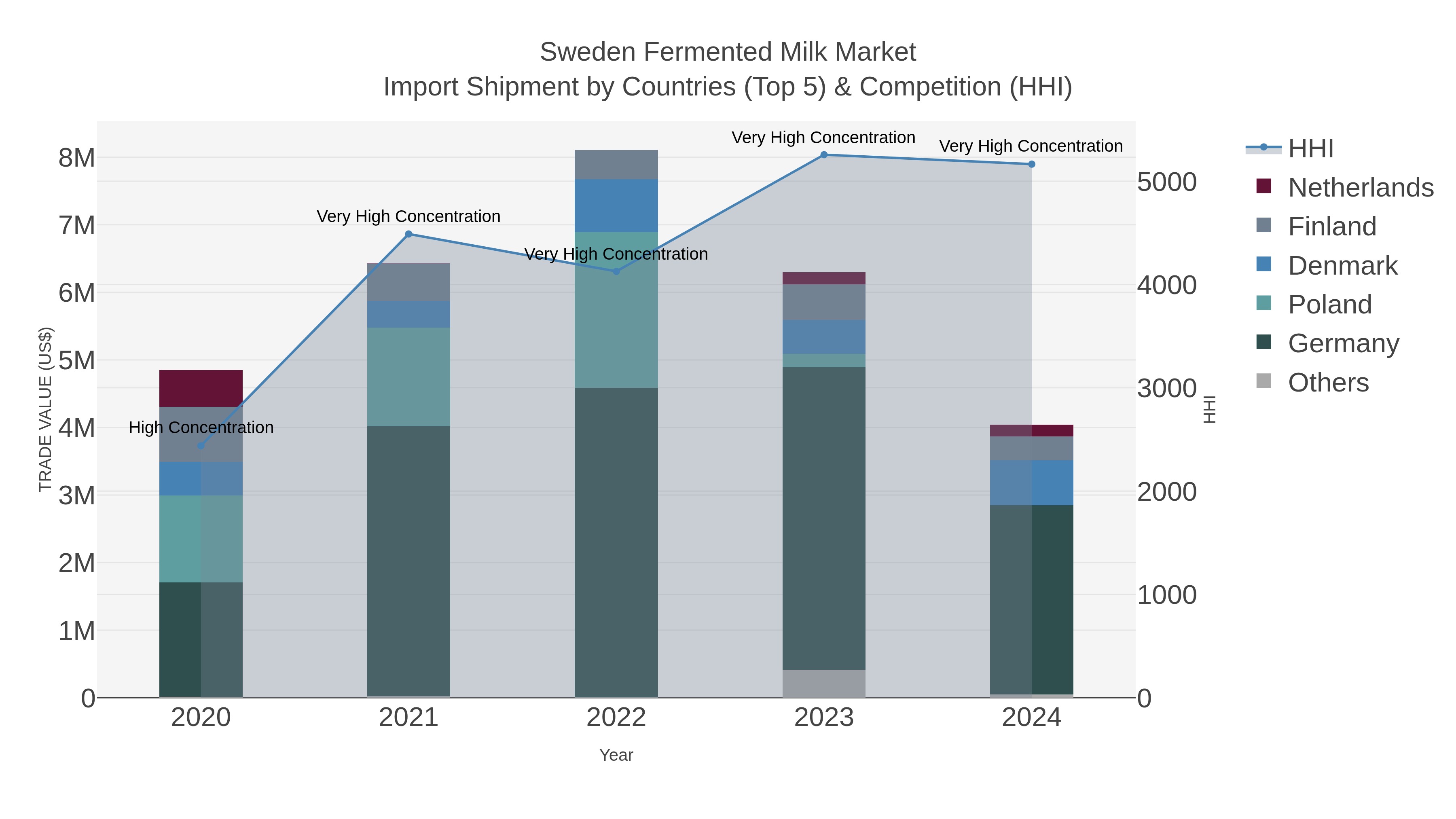 Sweden Fermented Milk Market Import Shipment by Countries (Top 5) & Competition (HHI)