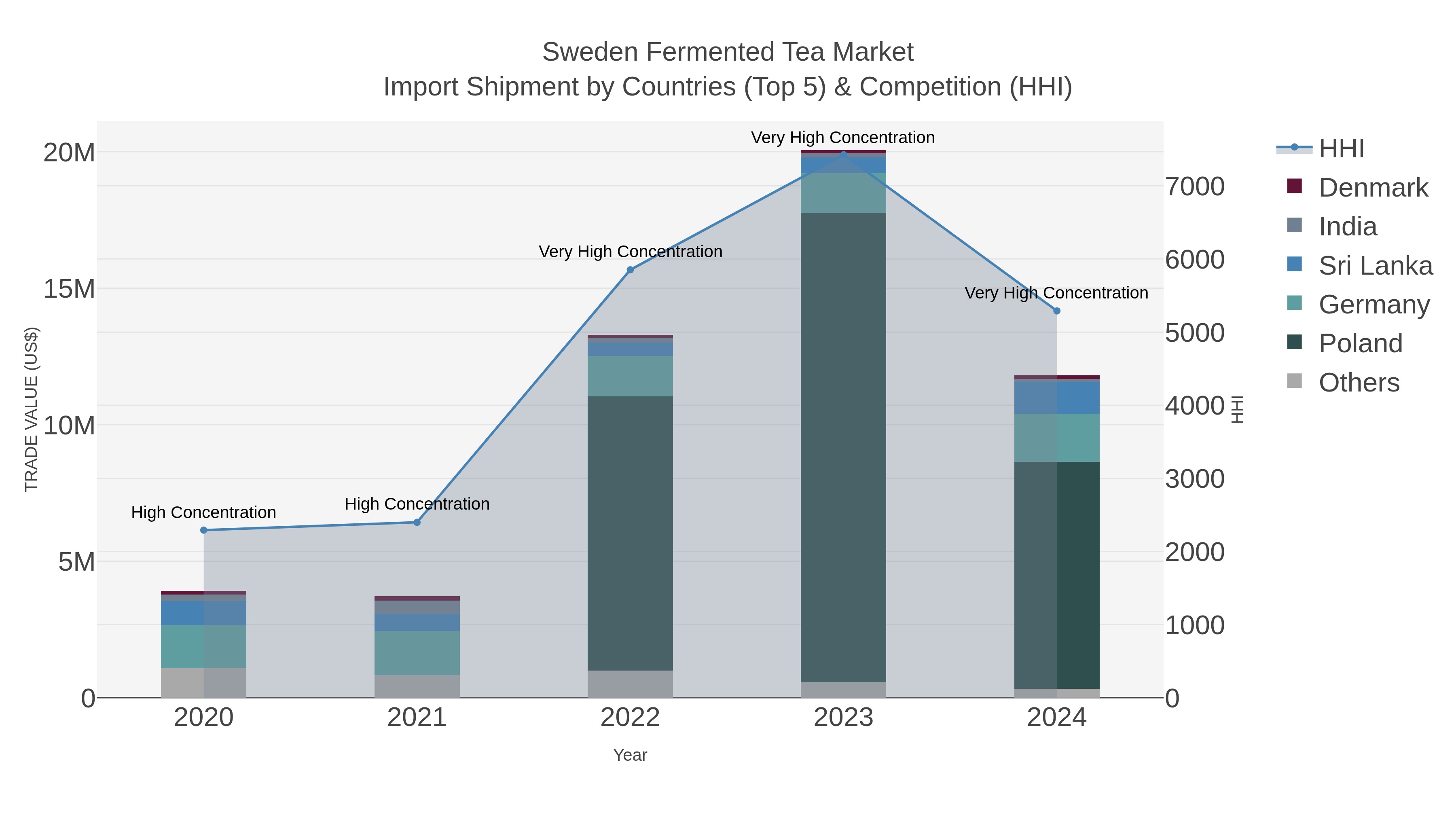 Sweden Fermented Tea Market Import Shipment by Countries (Top 5) & Competition (HHI)