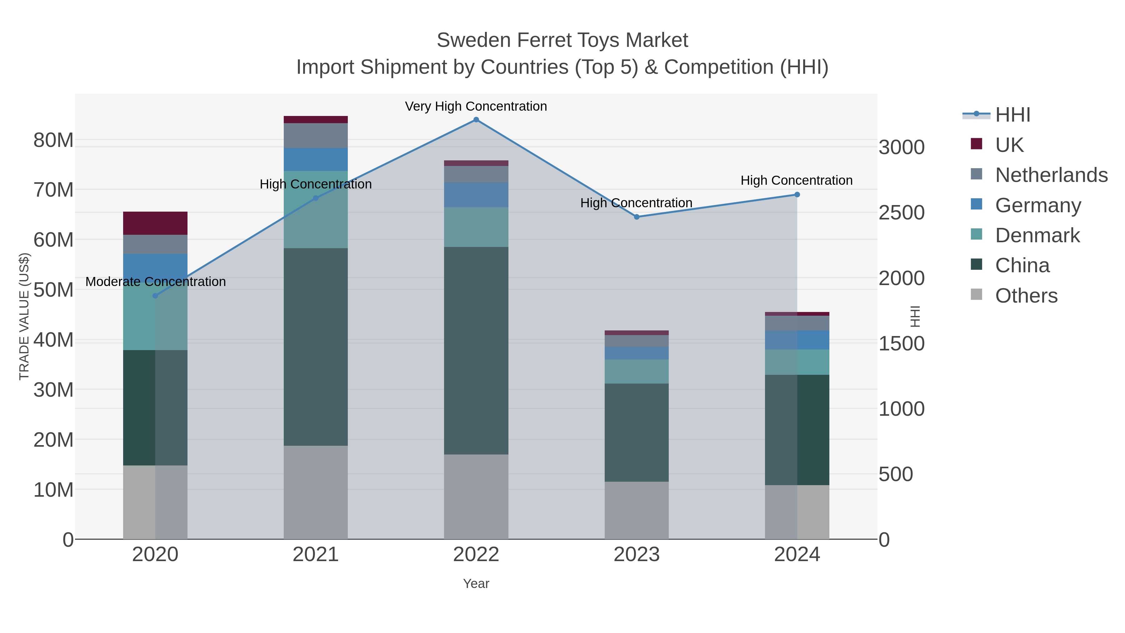 Sweden Ferret Toys Market Import Shipment by Countries (Top 5) & Competition (HHI)