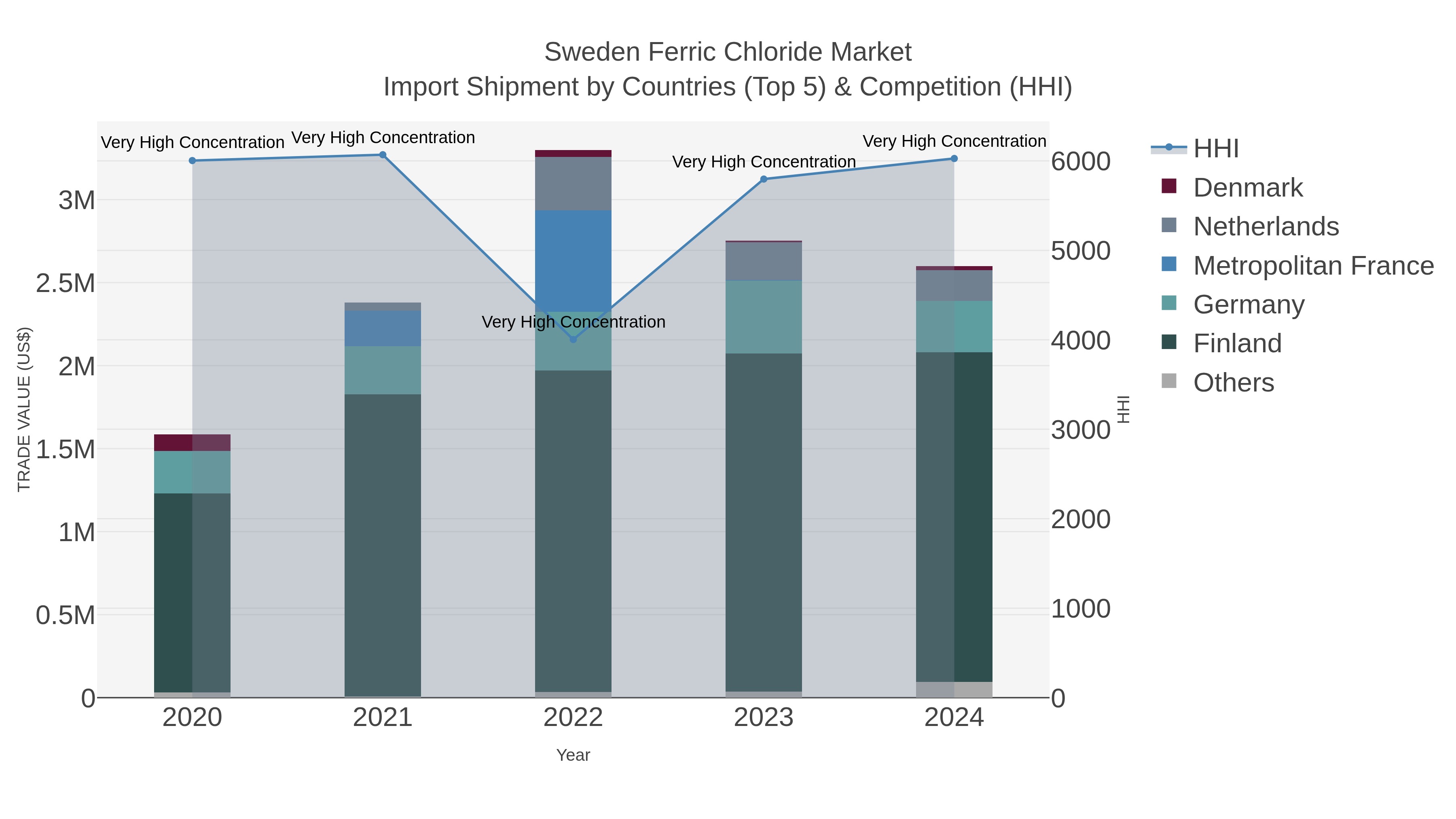 Sweden Ferric Chloride Market Import Shipment by Countries (Top 5) & Competition (HHI)