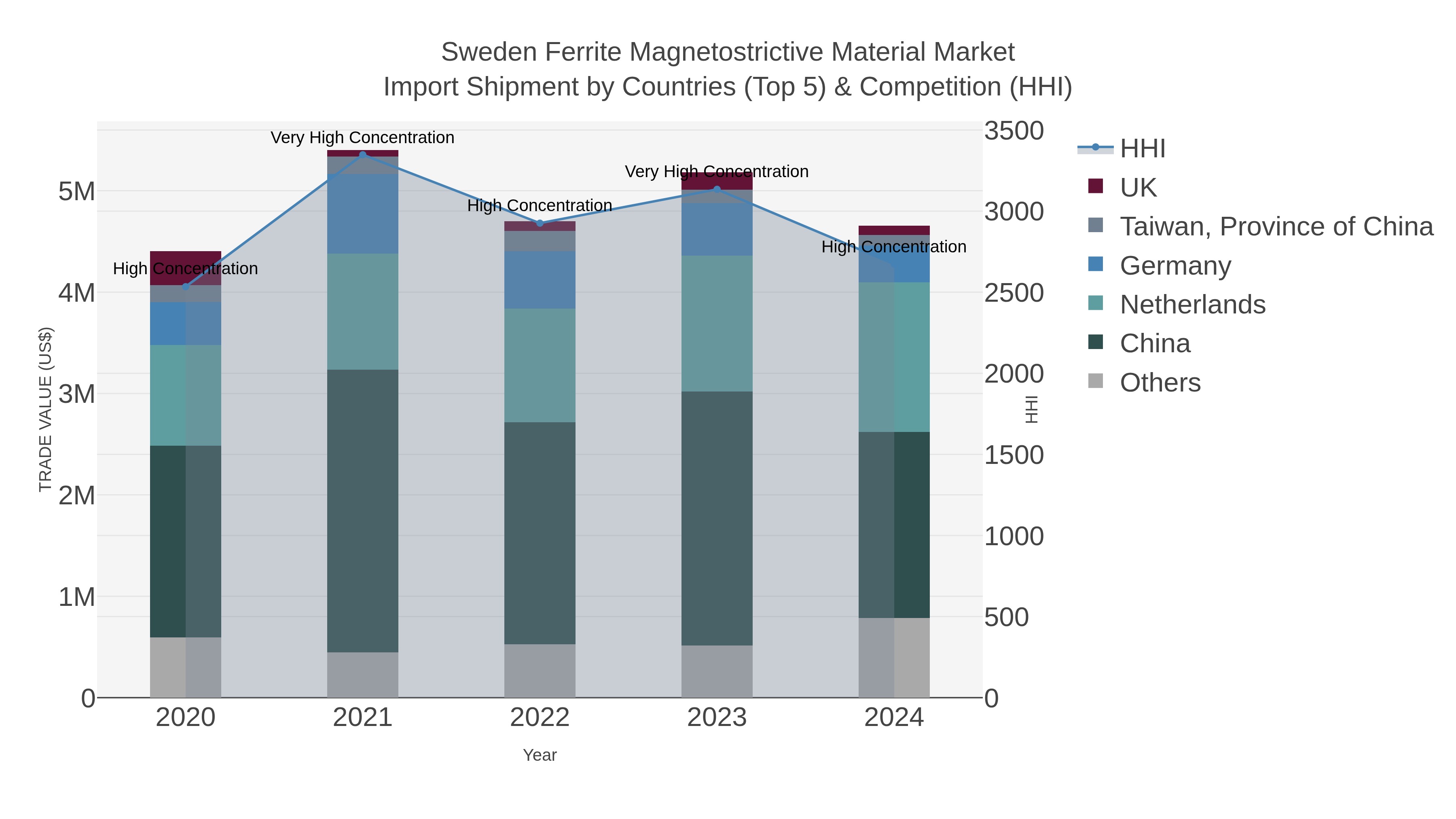 Sweden Ferrite Magnetostrictive Material Market Import Shipment by Countries (Top 5) & Competition (HHI)