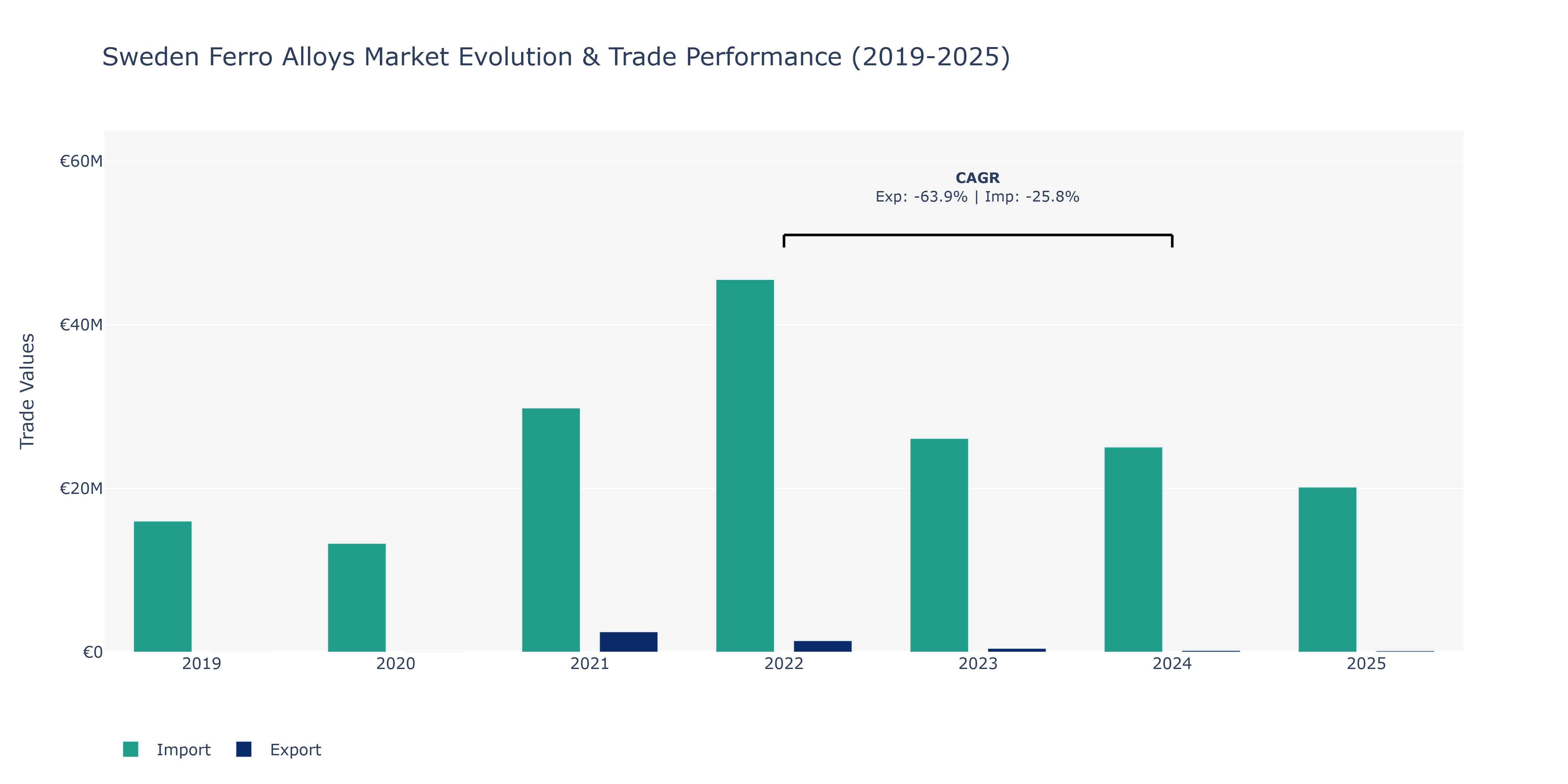 Sweden Ferro Alloys Market: Production & Trade Performance (2019-2025)