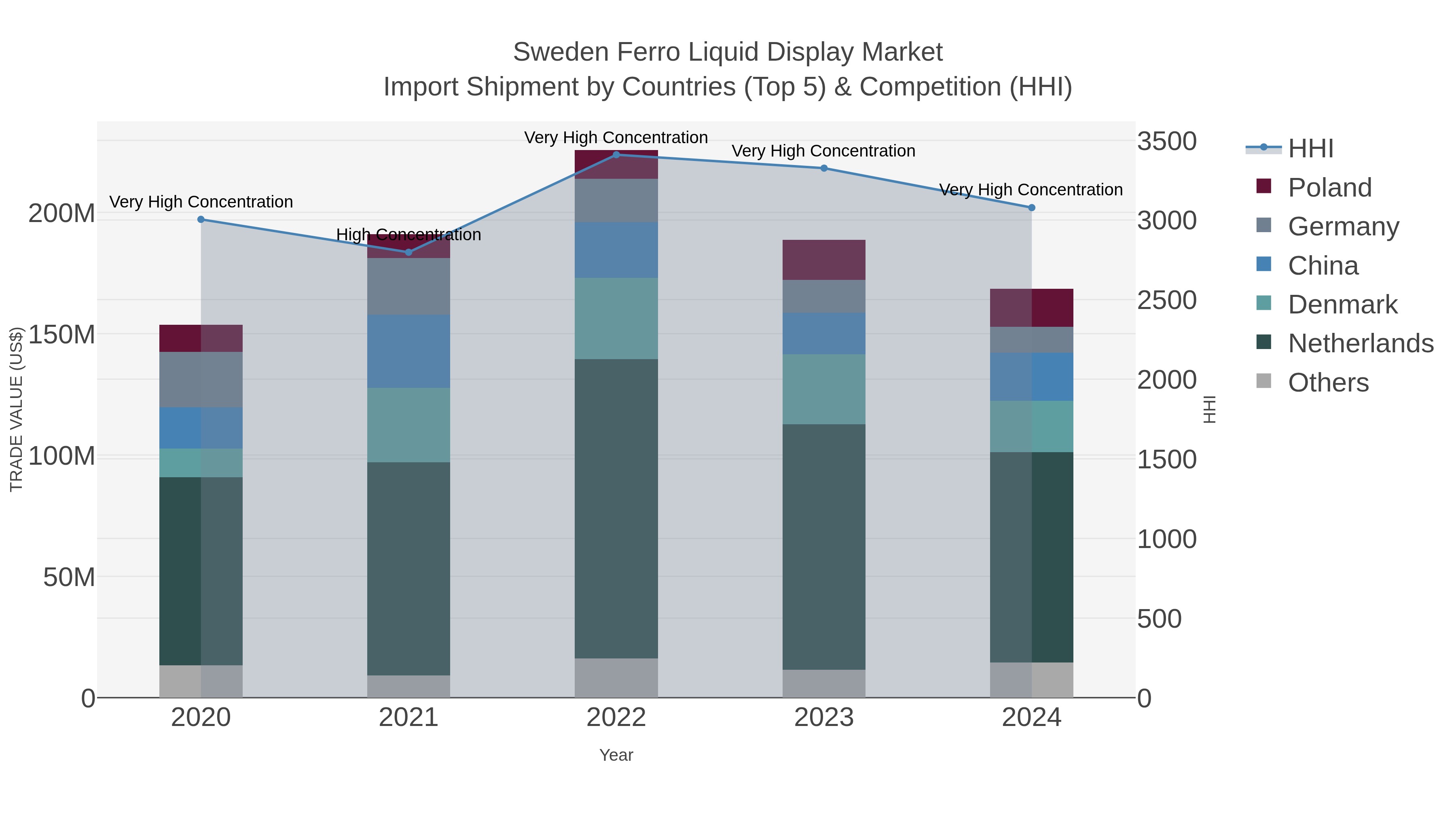 Sweden Ferro Liquid Display Market Import Shipment by Countries (Top 5) & Competition (HHI)