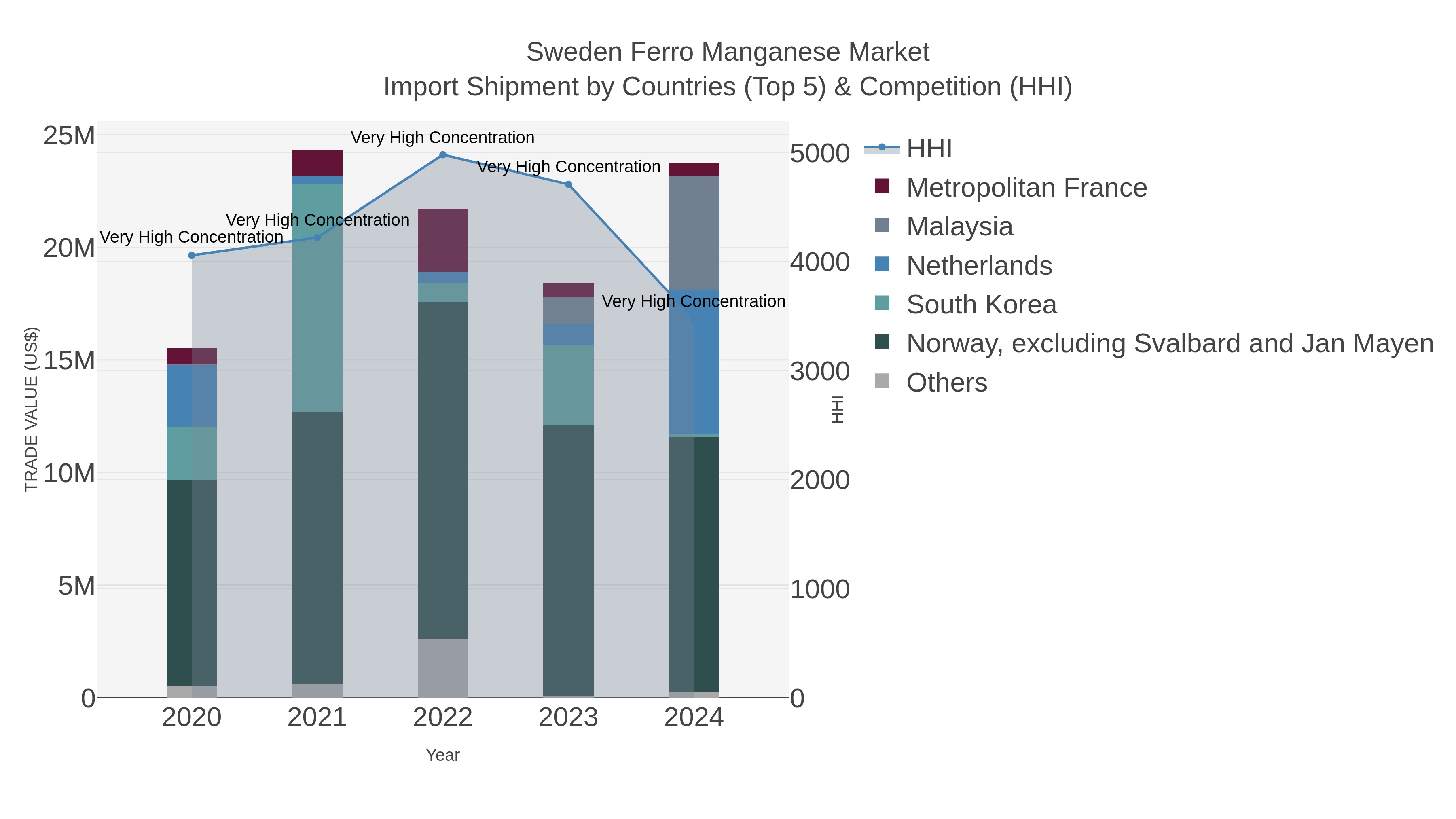 Sweden Ferro Manganese Market Import Shipment by Countries (Top 5) & Competition (HHI)