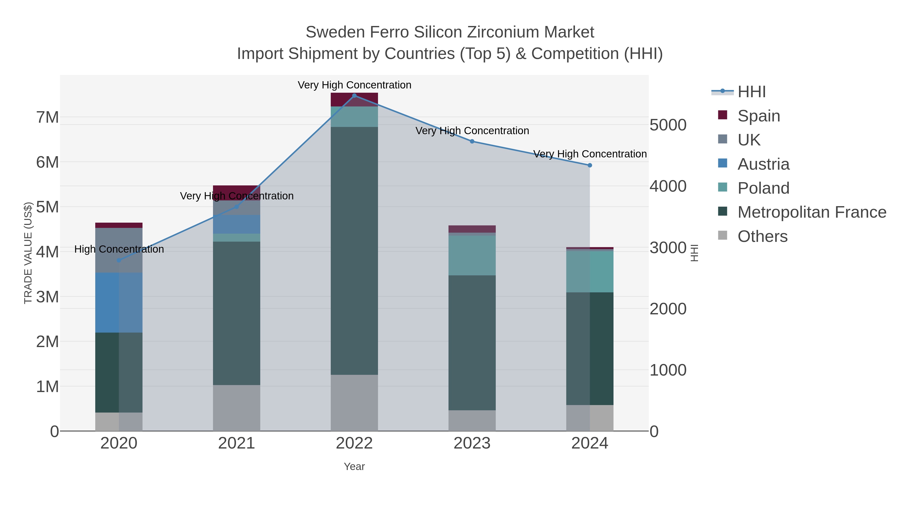 Sweden Ferro Silicon Zirconium Market Import Shipment by Countries (Top 5) & Competition (HHI)