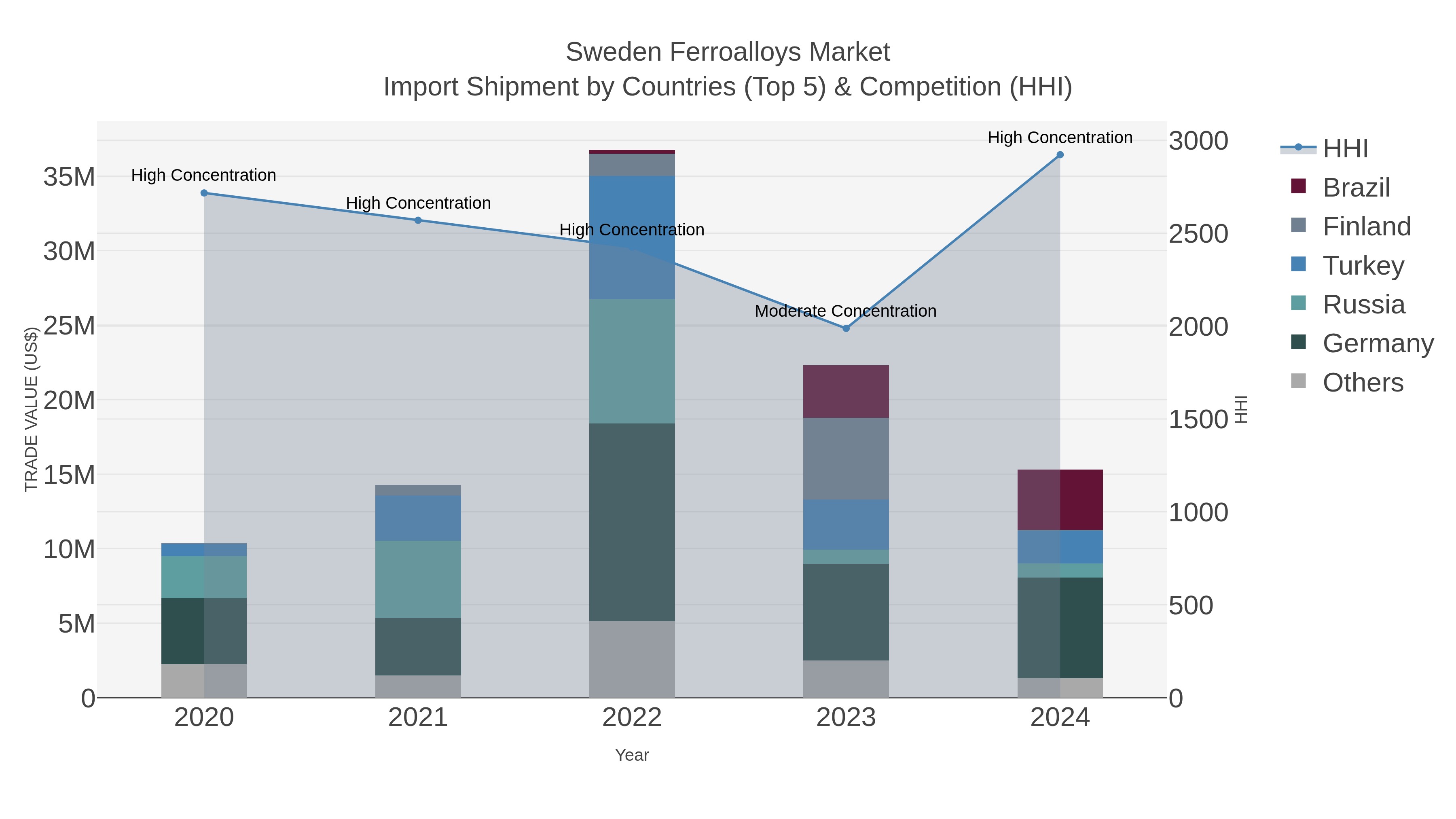 Sweden Ferroalloys Market Import Shipment by Countries (Top 5) & Competition (HHI)