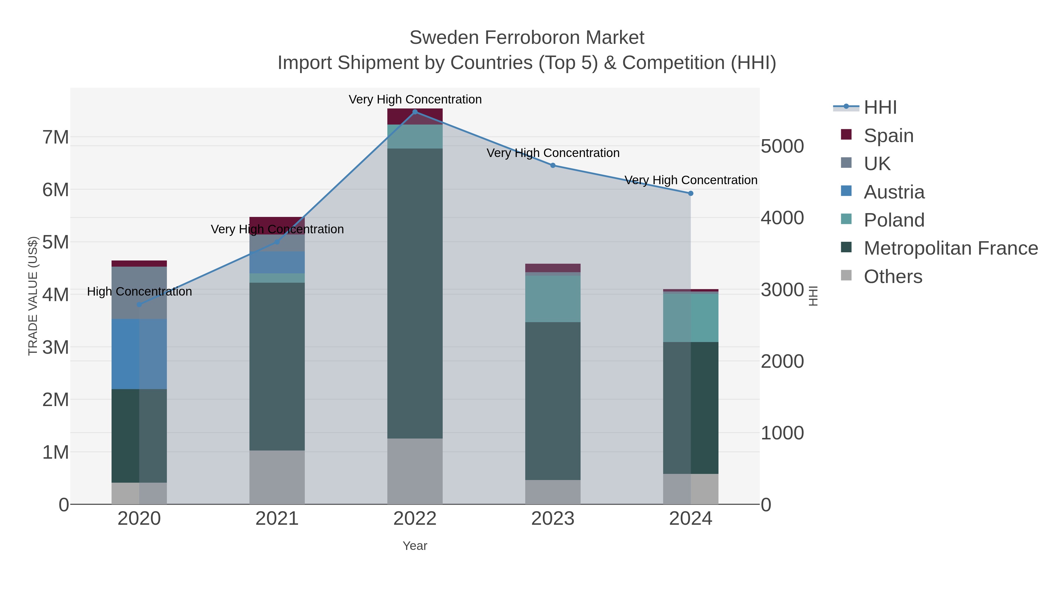 Sweden Ferroboron Market Import Shipment by Countries (Top 5) & Competition (HHI)