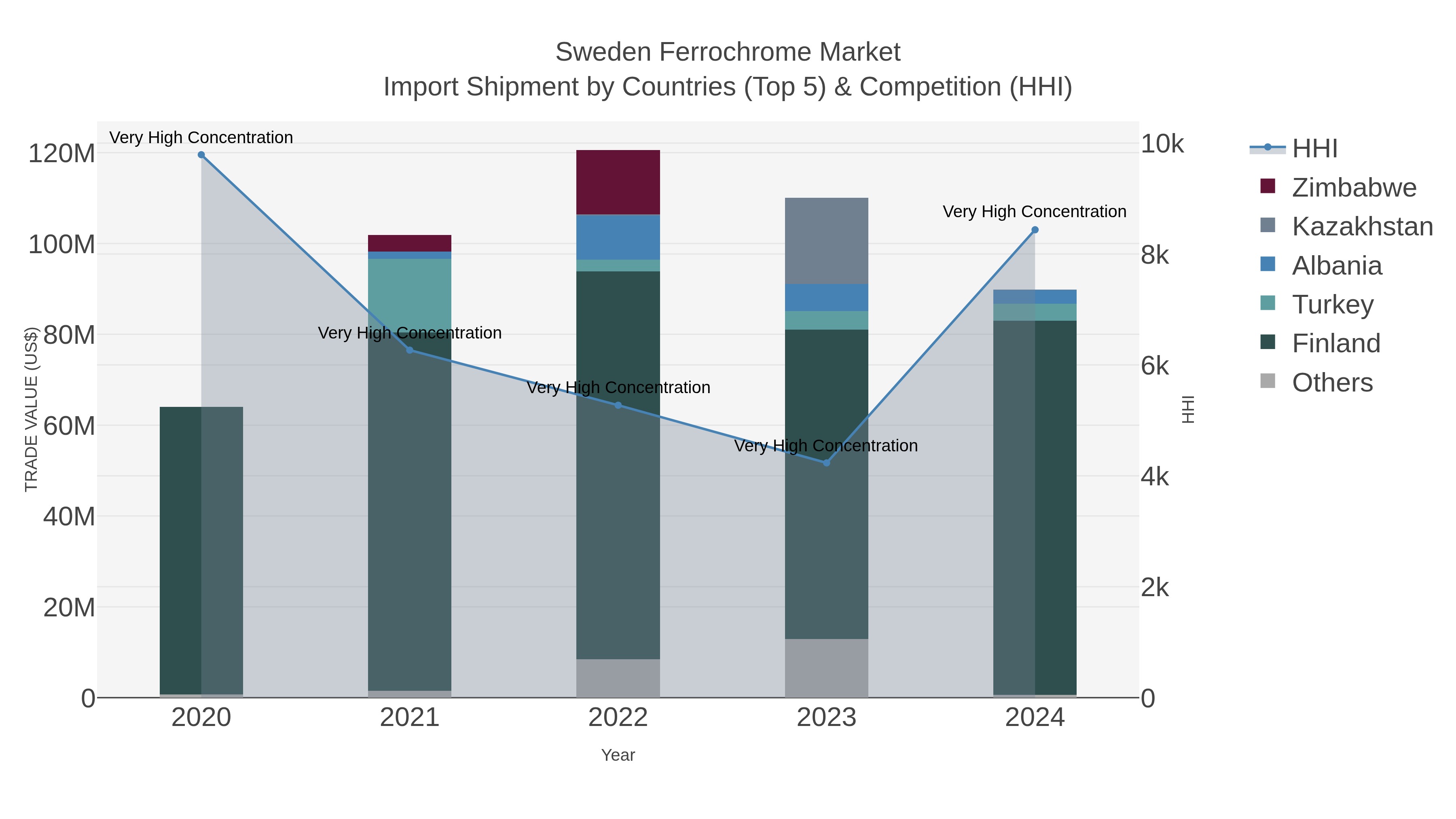 Sweden Ferrochrome Market Import Shipment by Countries (Top 5) & Competition (HHI)