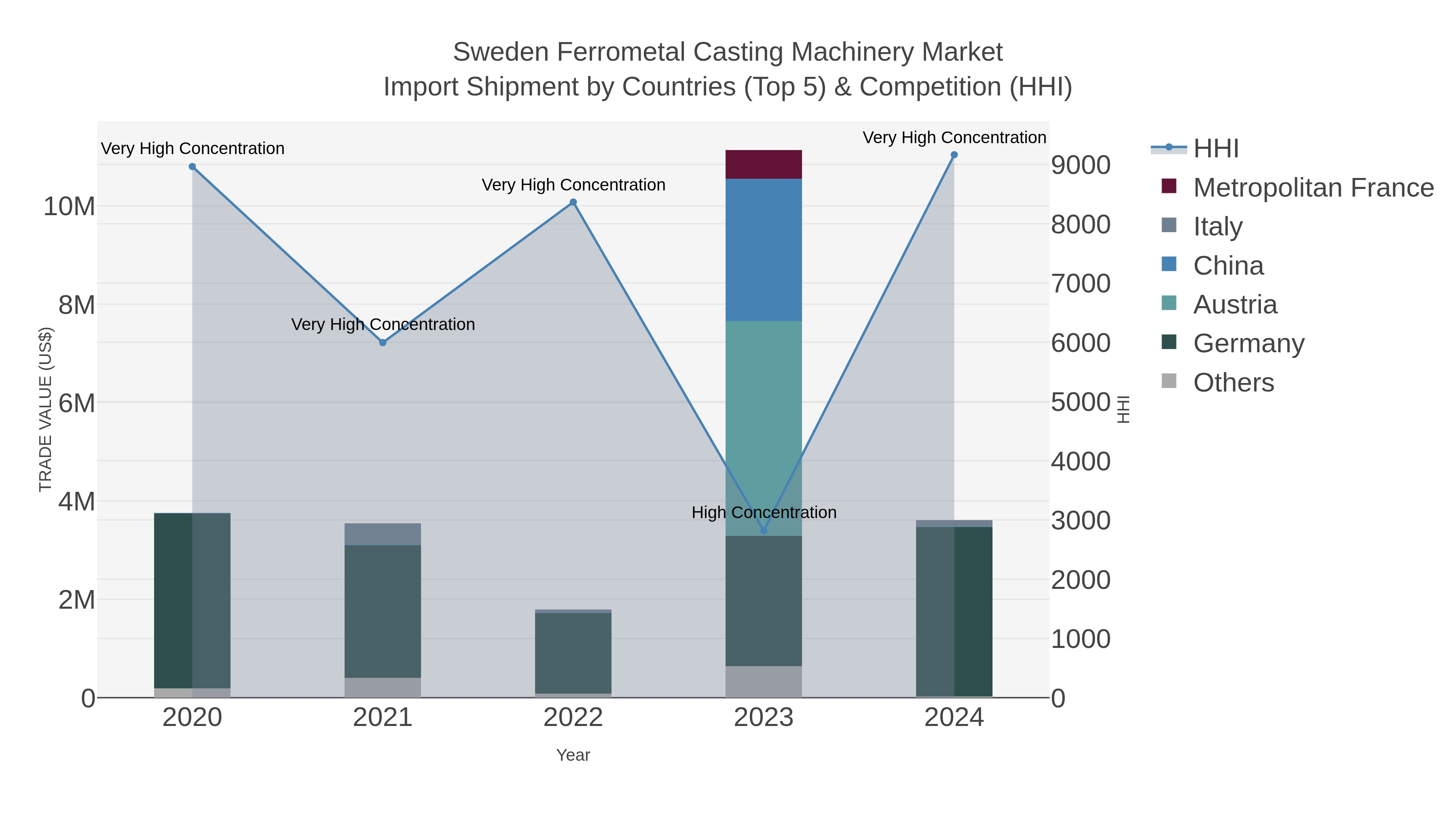 Sweden Ferrometal Casting Machinery Market Import Shipment by Countries (Top 5) & Competition (HHI)