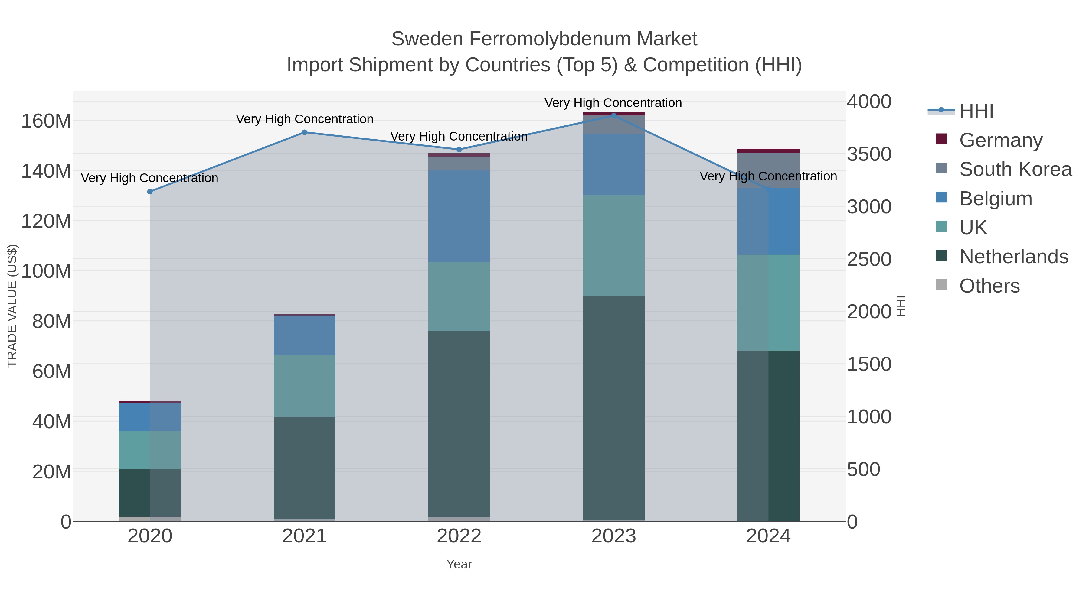 Sweden Ferromolybdenum Market Import Shipment by Countries (Top 5) & Competition (HHI)
