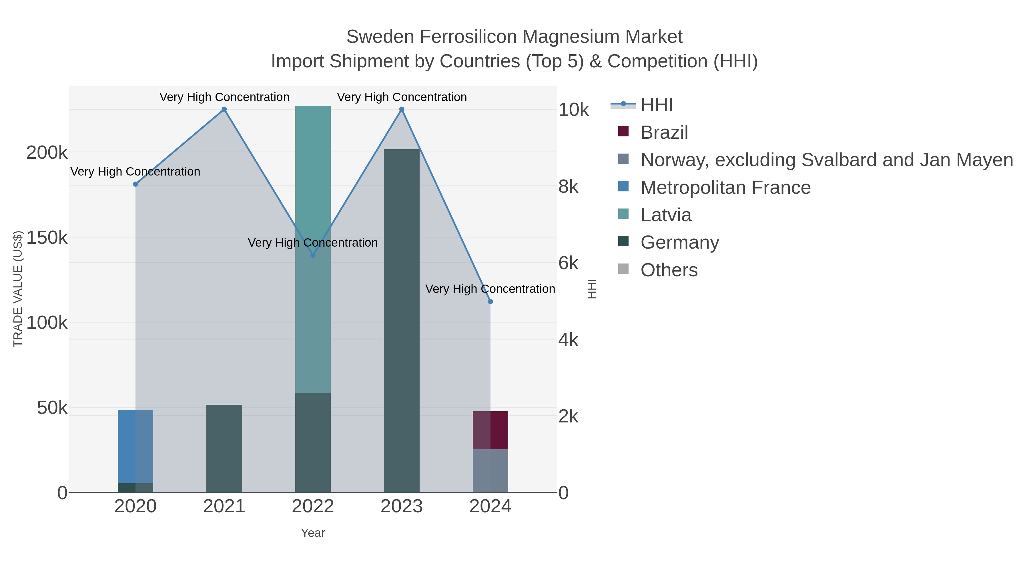 Sweden Ferrosilicon Magnesium Market Import Shipment by Countries (Top 5) & Competition (HHI)