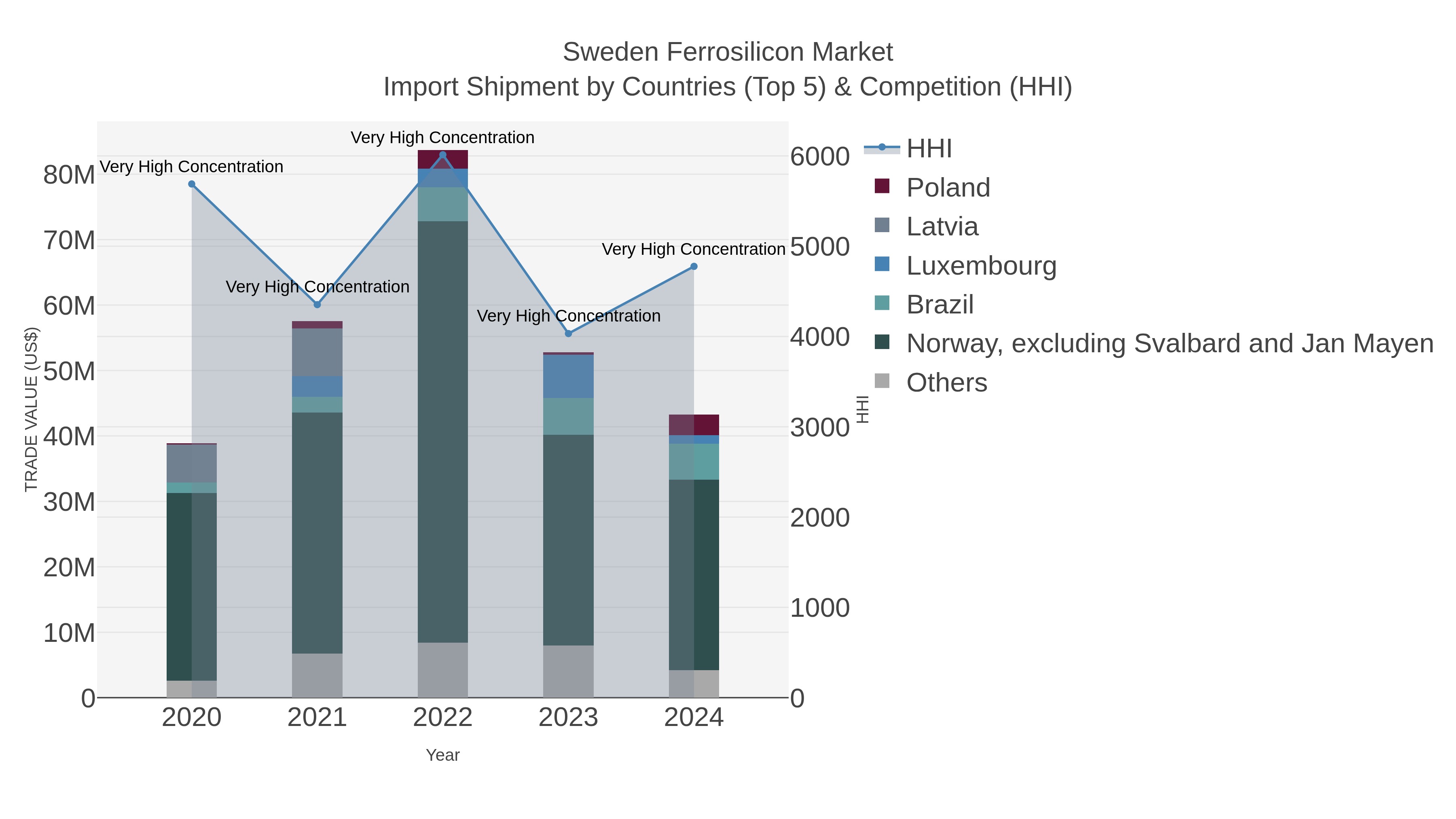 Sweden Ferrosilicon Market Import Shipment by Countries (Top 5) & Competition (HHI)
