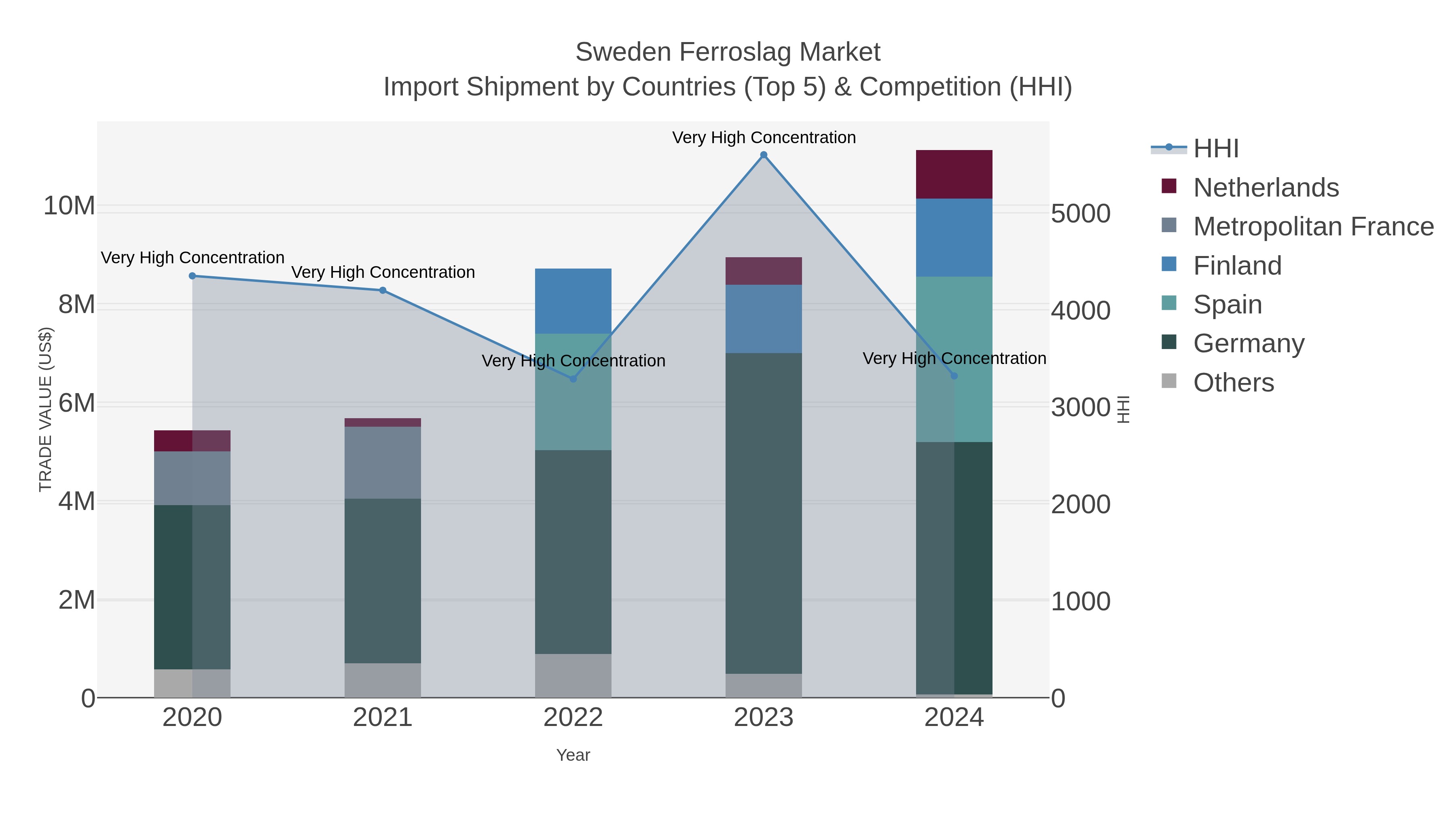 Sweden Ferroslag Market Import Shipment by Countries (Top 5) & Competition (HHI)