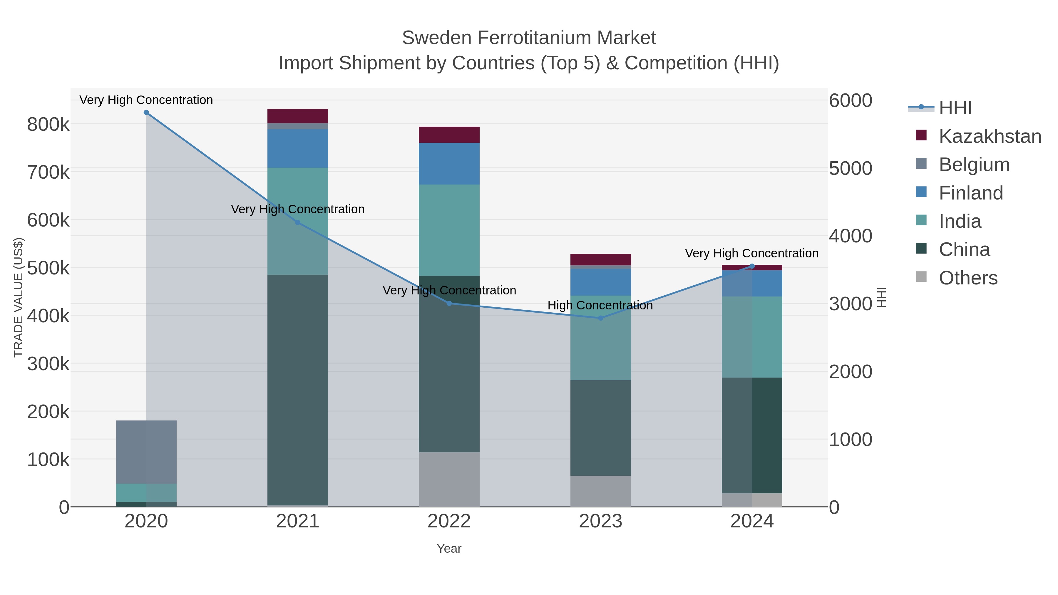 Sweden Ferrotitanium Market Import Shipment by Countries (Top 5) & Competition (HHI)