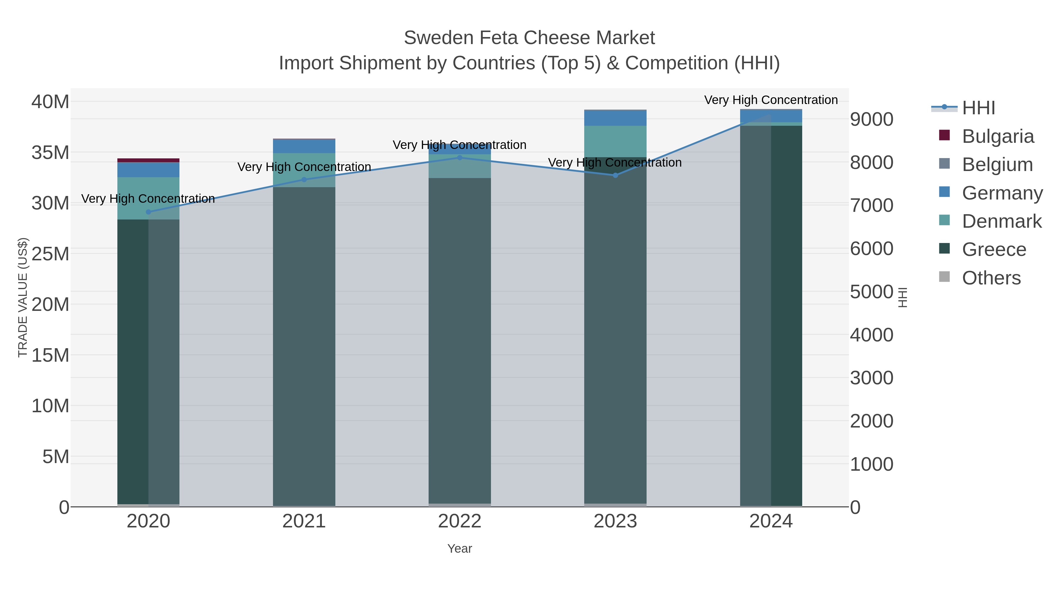 Sweden Feta Cheese Market Import Shipment by Countries (Top 5) & Competition (HHI)