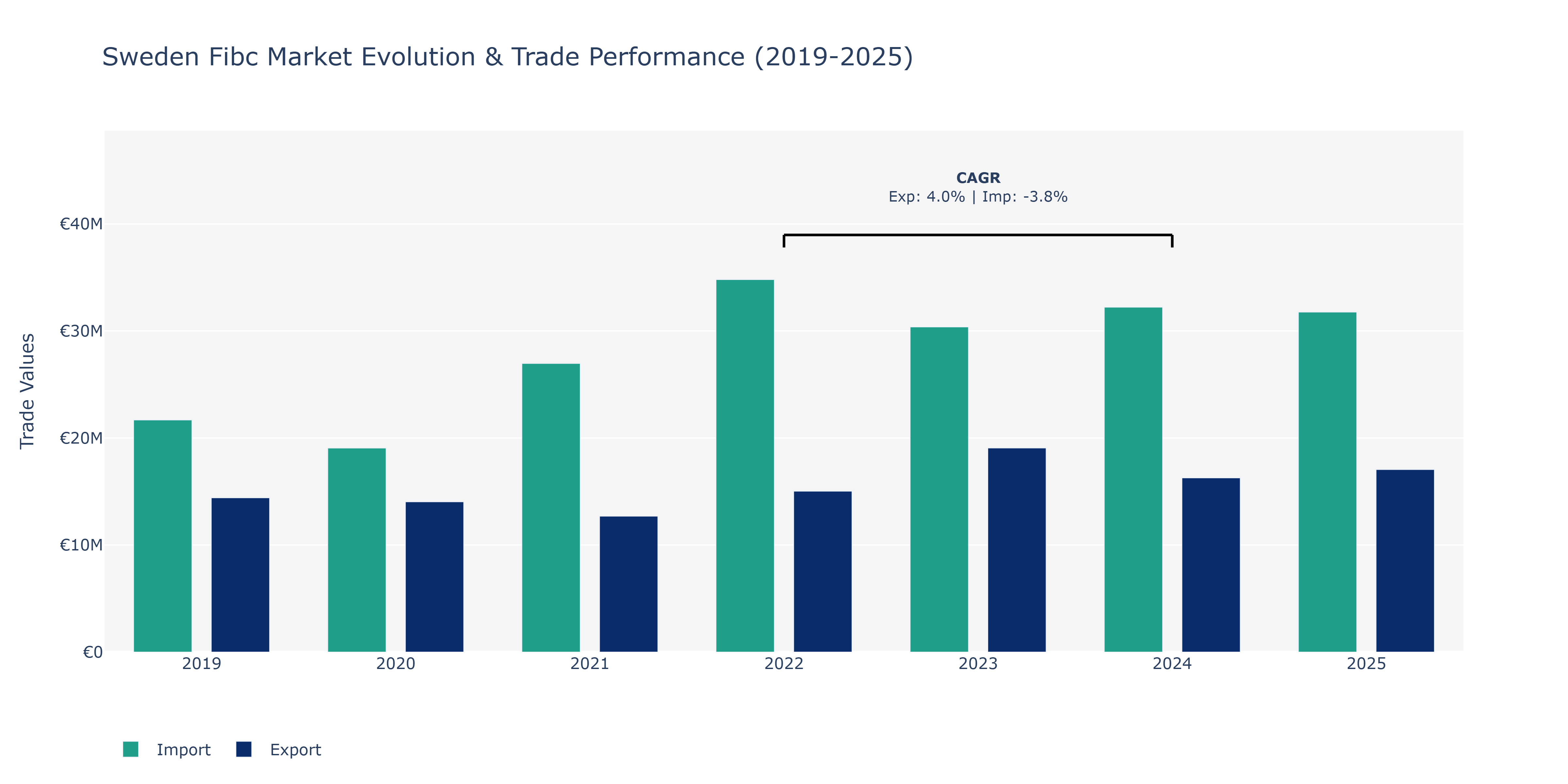 Sweden Fibc Market: Production & Trade Performance (2019-2025)