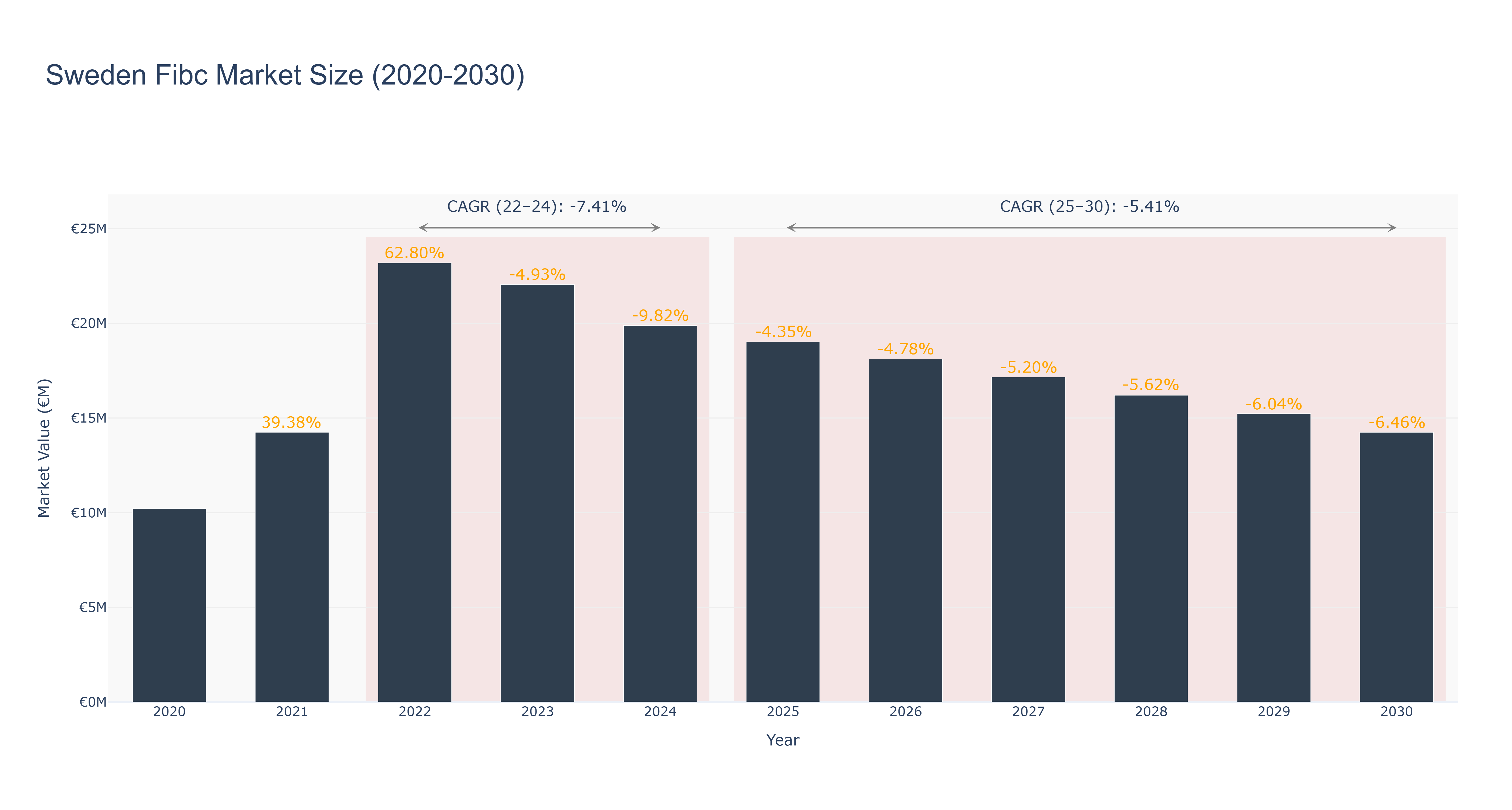 Sweden Fibc Market Size (2020-2030)
