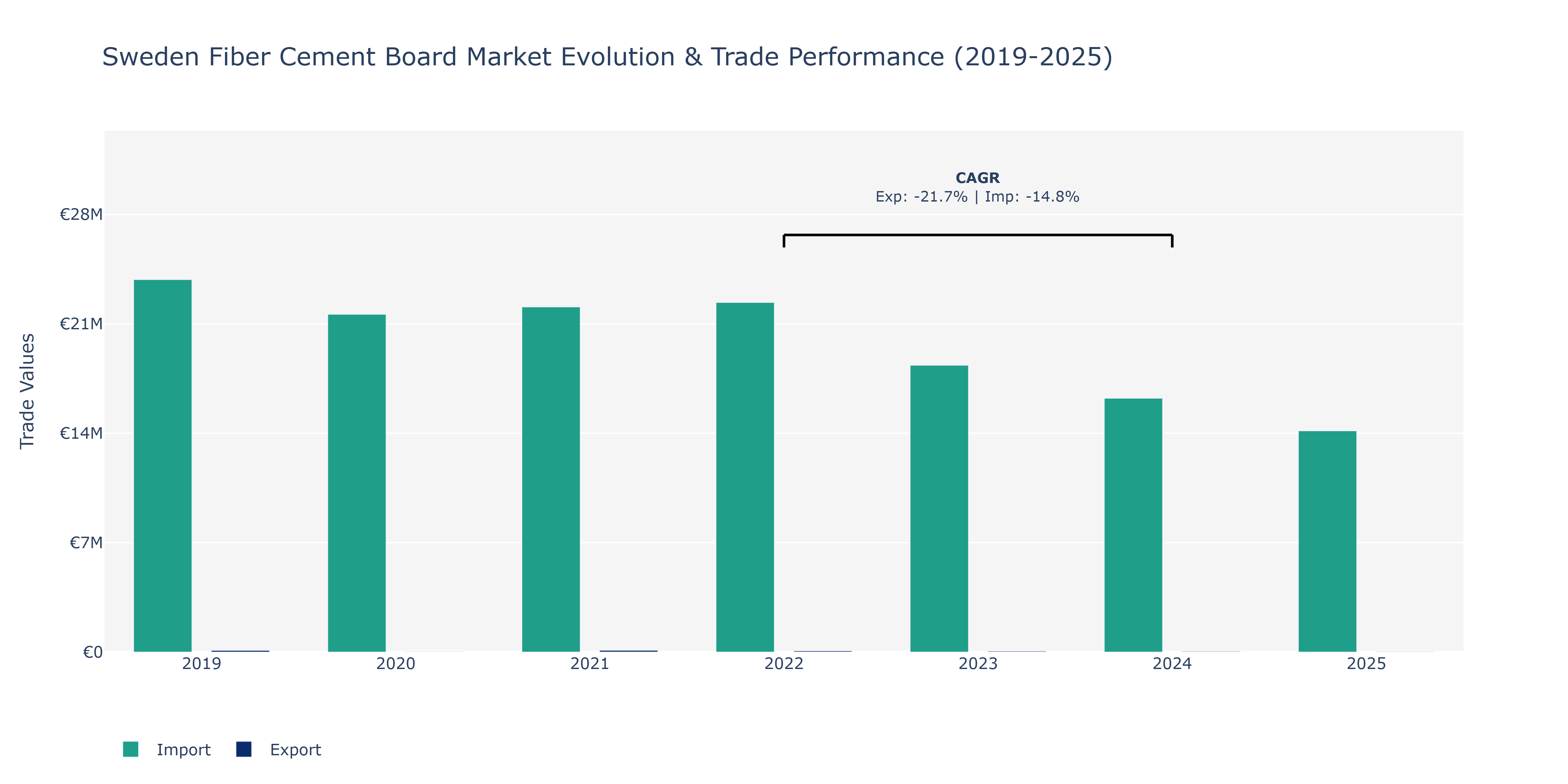 Sweden Fiber Cement Board Market: Production & Trade Performance (2019-2025)