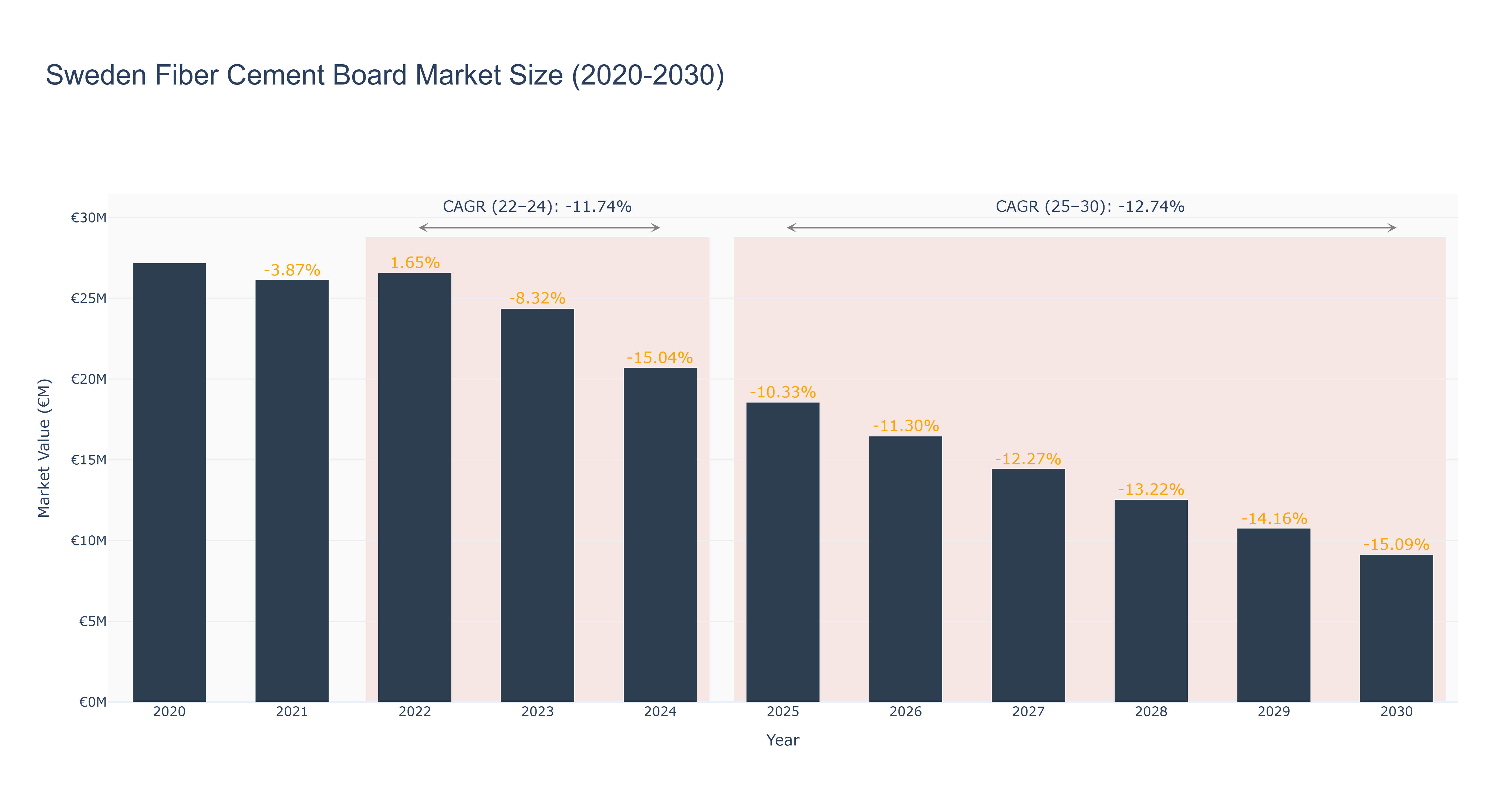 Sweden Fiber Cement Board Market Size (2020-2030)