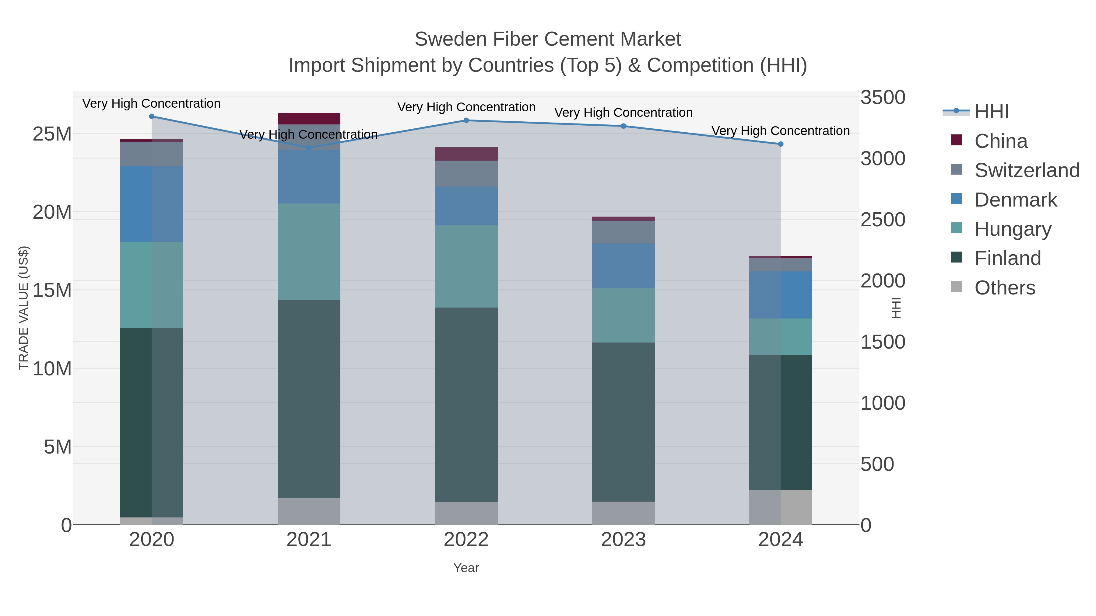 Sweden Fiber Cement Market Import Shipment by Countries (Top 5) & Competition (HHI)