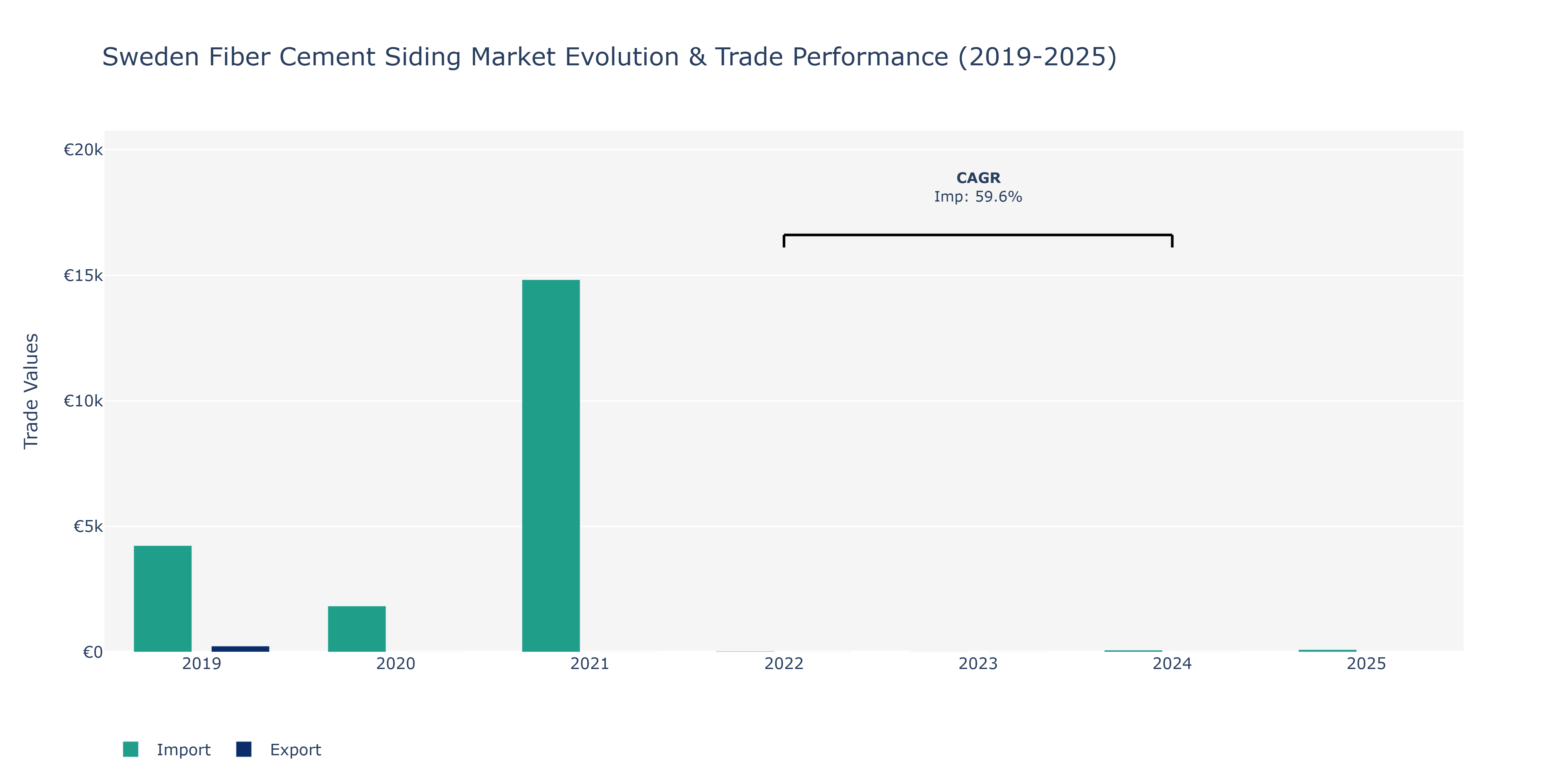 Sweden Fiber Cement Siding Market: Production & Trade Performance (2019-2025)