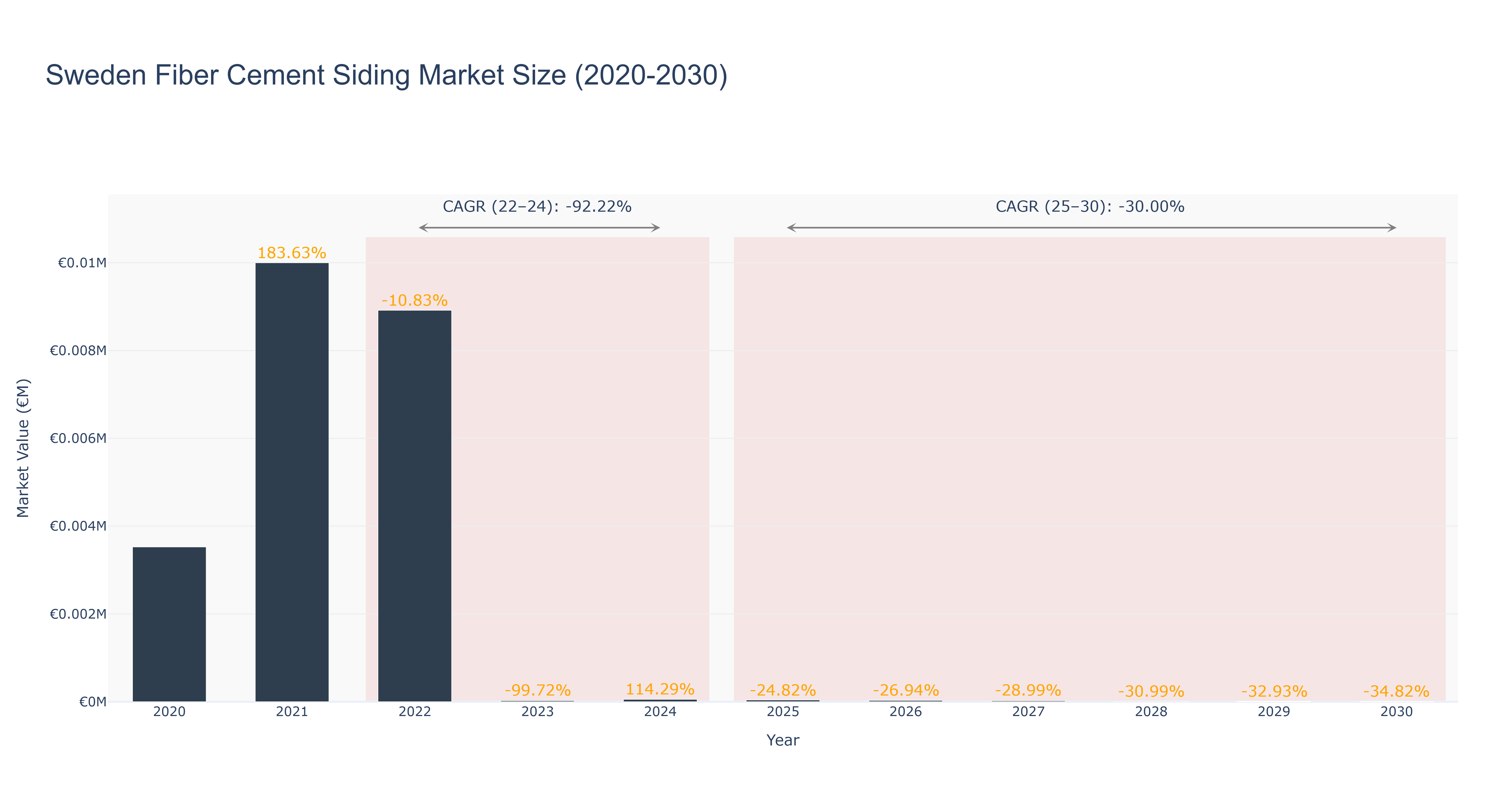 Sweden Fiber Cement Siding Market Size (2020-2030)