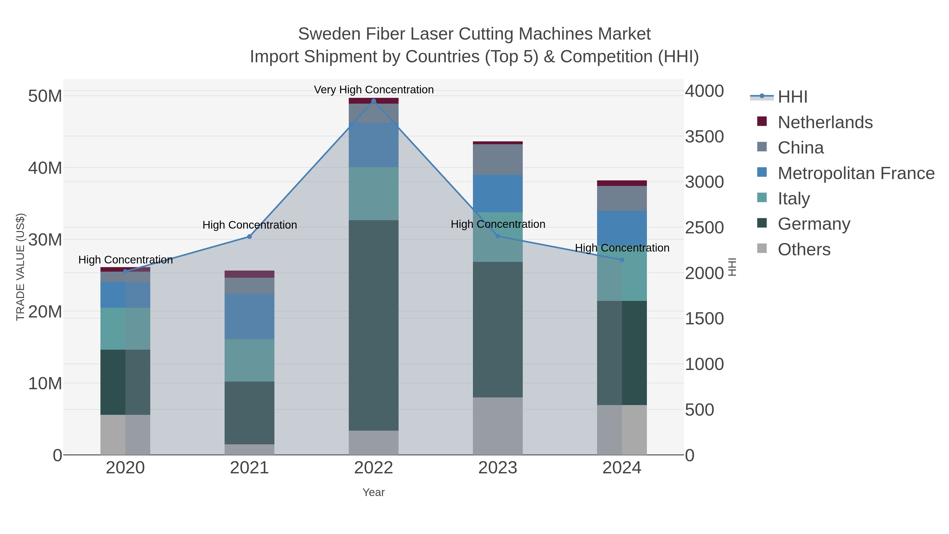 Sweden Fiber Laser Cutting Machines Market Import Shipment by Countries (Top 5) & Competition (HHI)