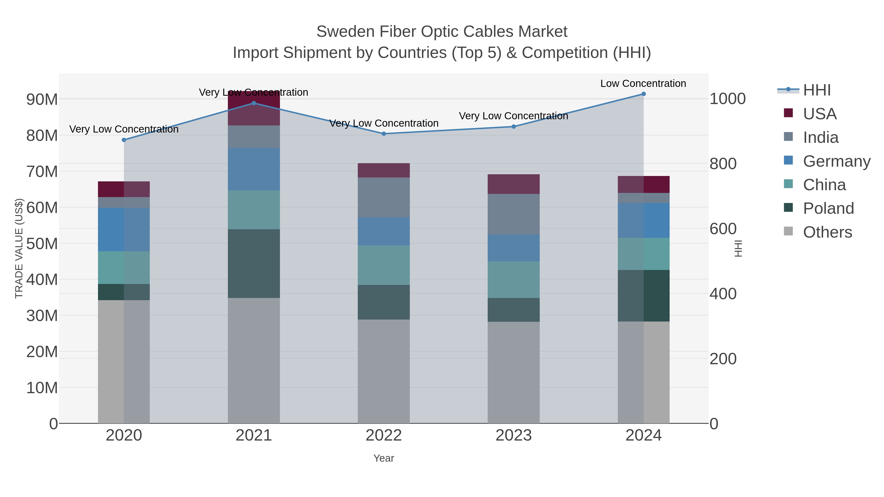 Sweden Fiber Optic Cables Market Import Shipment by Countries (Top 5) & Competition (HHI)