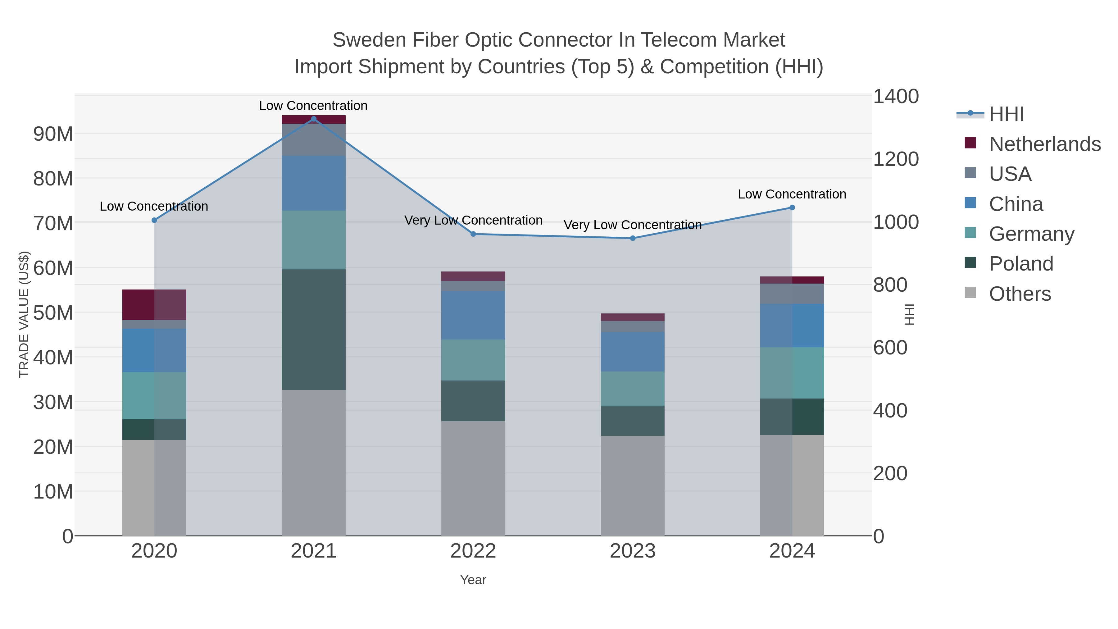 Sweden Fiber Optic Connector In Telecom Market Import Shipment by Countries (Top 5) & Competition (HHI)