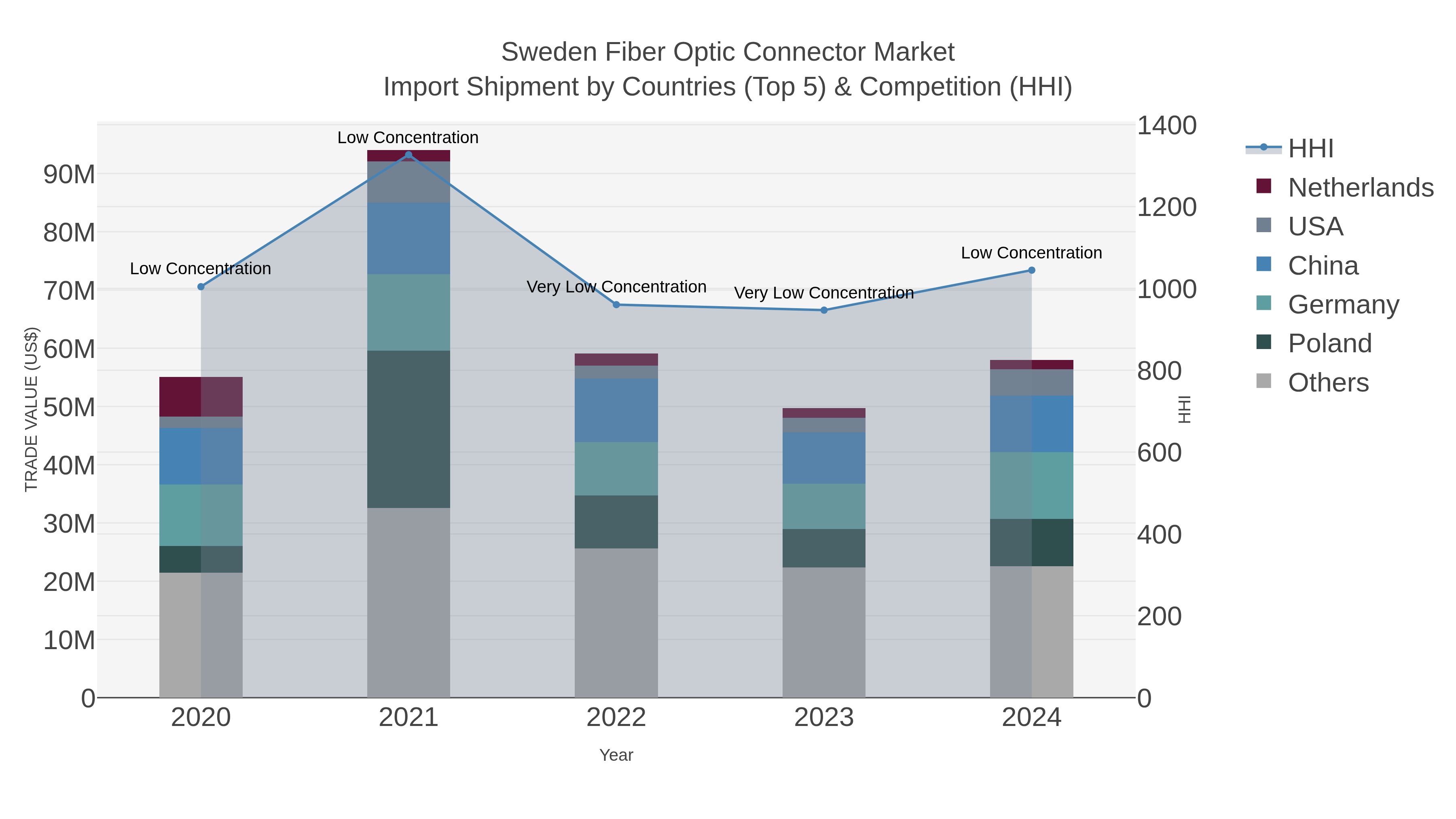 Sweden Fiber Optic Connector Market Import Shipment by Countries (Top 5) & Competition (HHI)