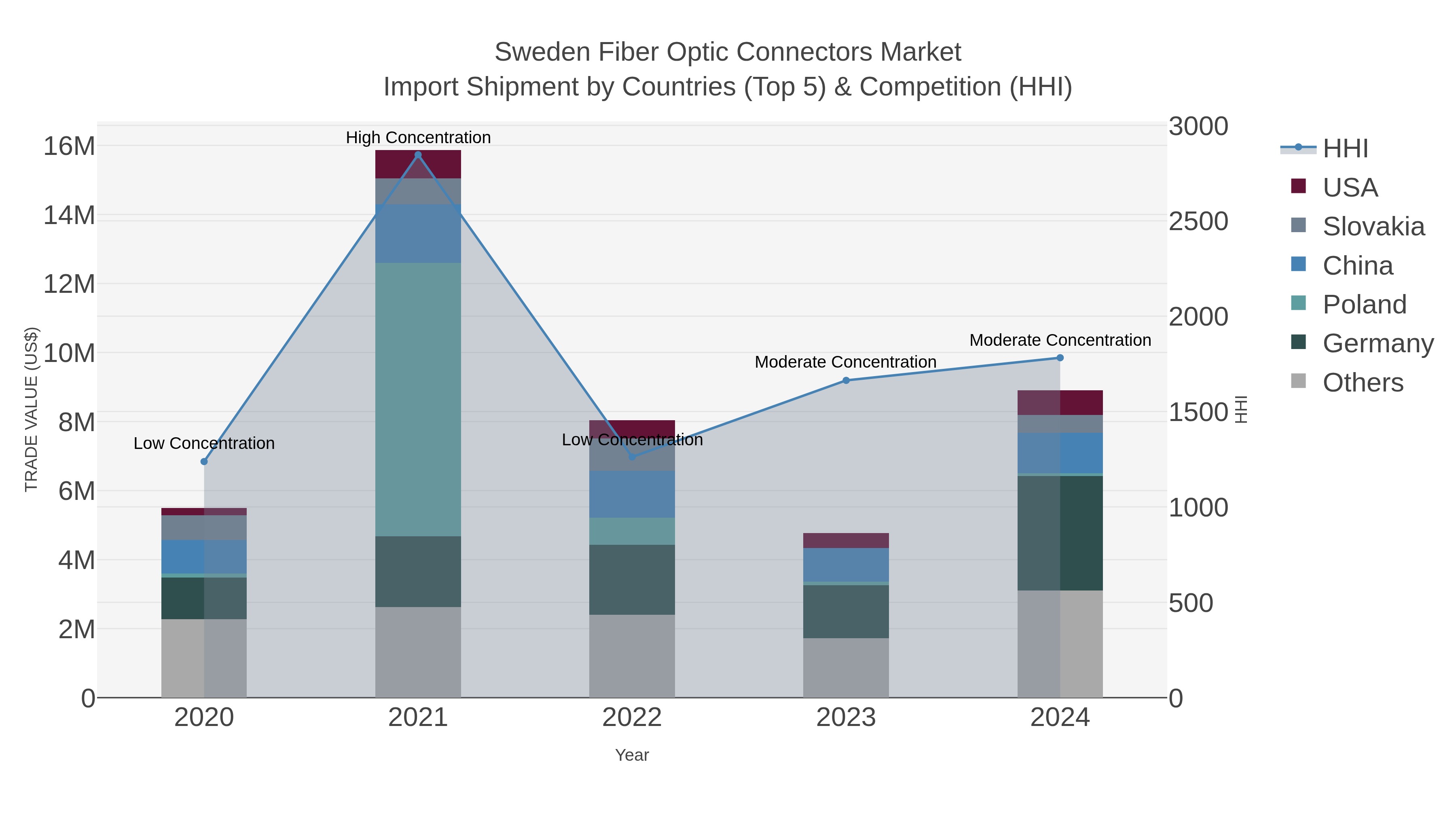 Sweden Fiber Optic Connectors Market Import Shipment by Countries (Top 5) & Competition (HHI)