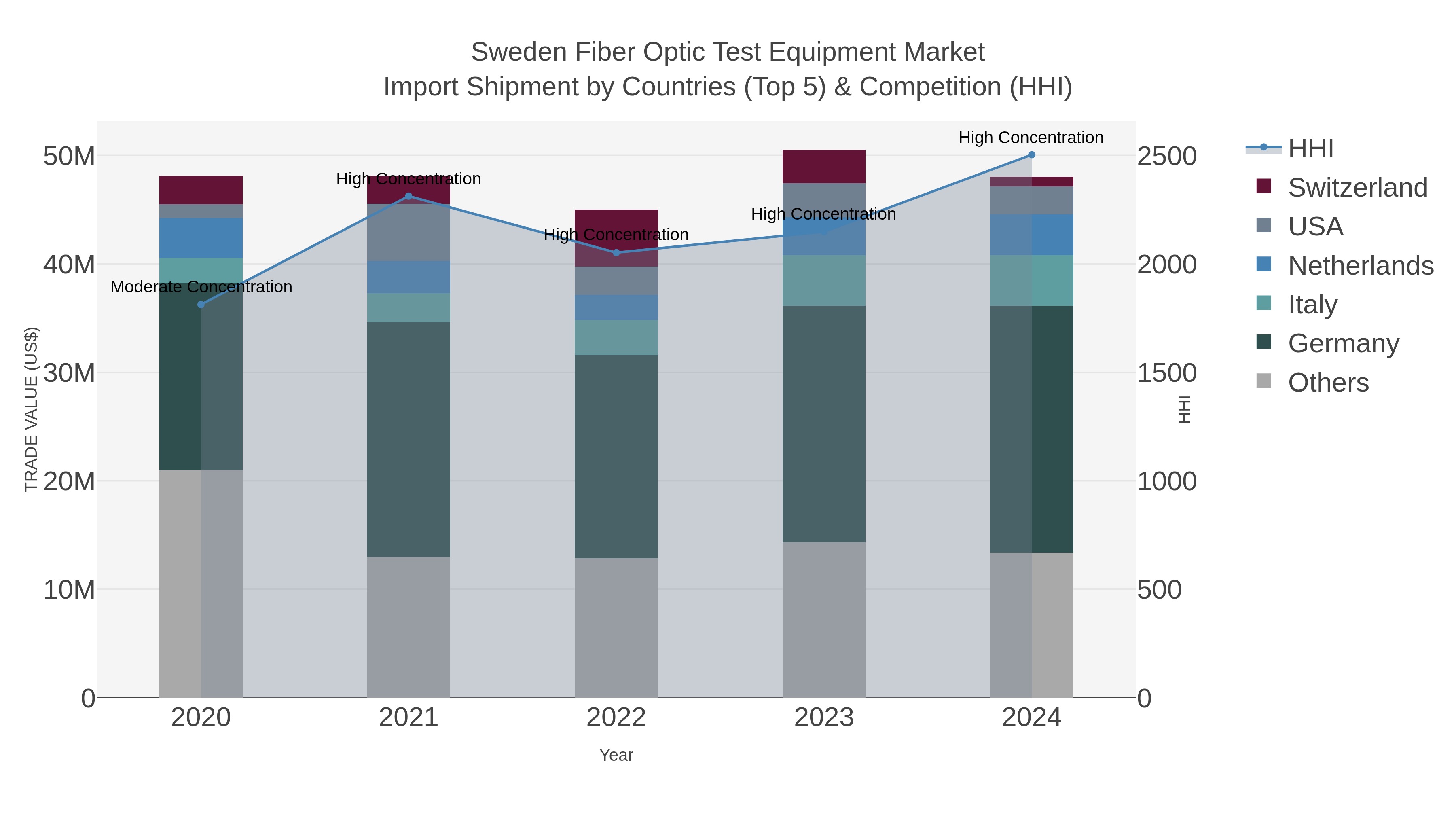 Sweden Fiber Optic Test Equipment Market Import Shipment by Countries (Top 5) & Competition (HHI)