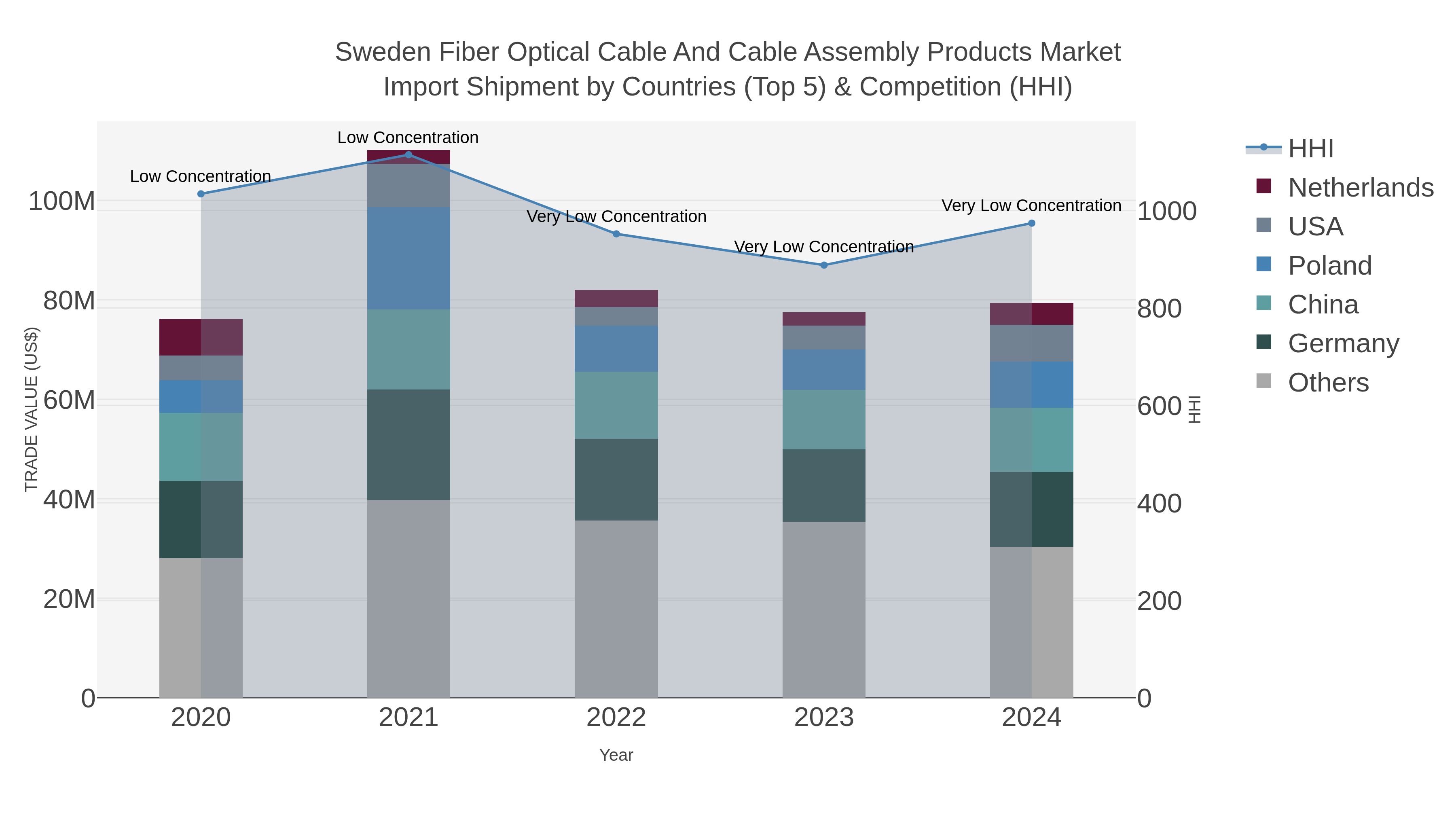 Sweden Fiber Optical Cable And Cable Assembly Products Market Import Shipment by Countries (Top 5) & Competition (HHI)