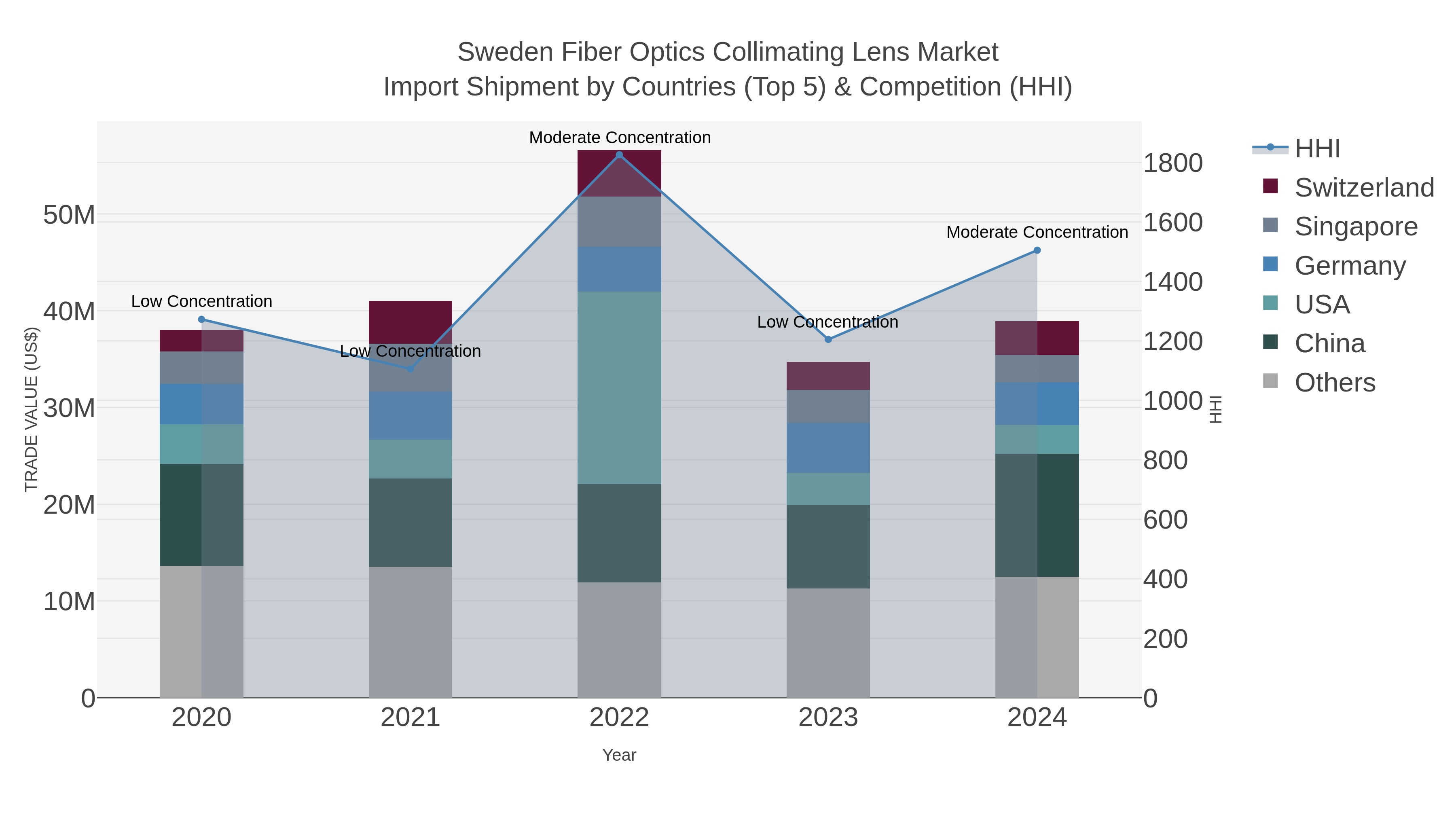 Sweden Fiber Optics Collimating Lens Market Import Shipment by Countries (Top 5) & Competition (HHI)
