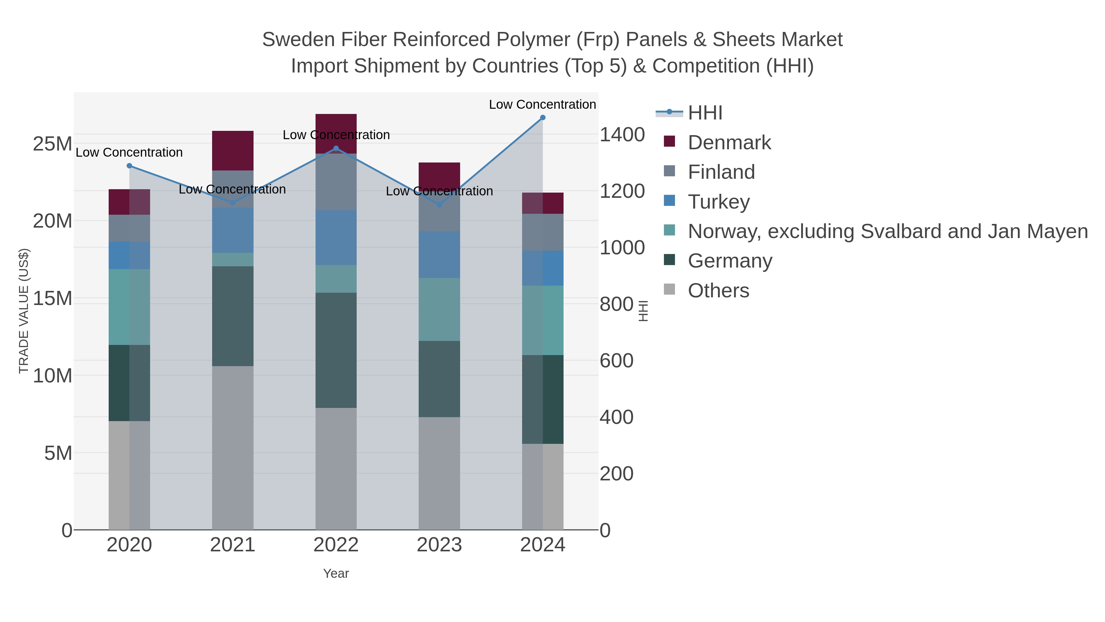 Sweden Fiber Reinforced Polymer (frp) Panels & Sheets Market Import Shipment by Countries (Top 5) & Competition (HHI)