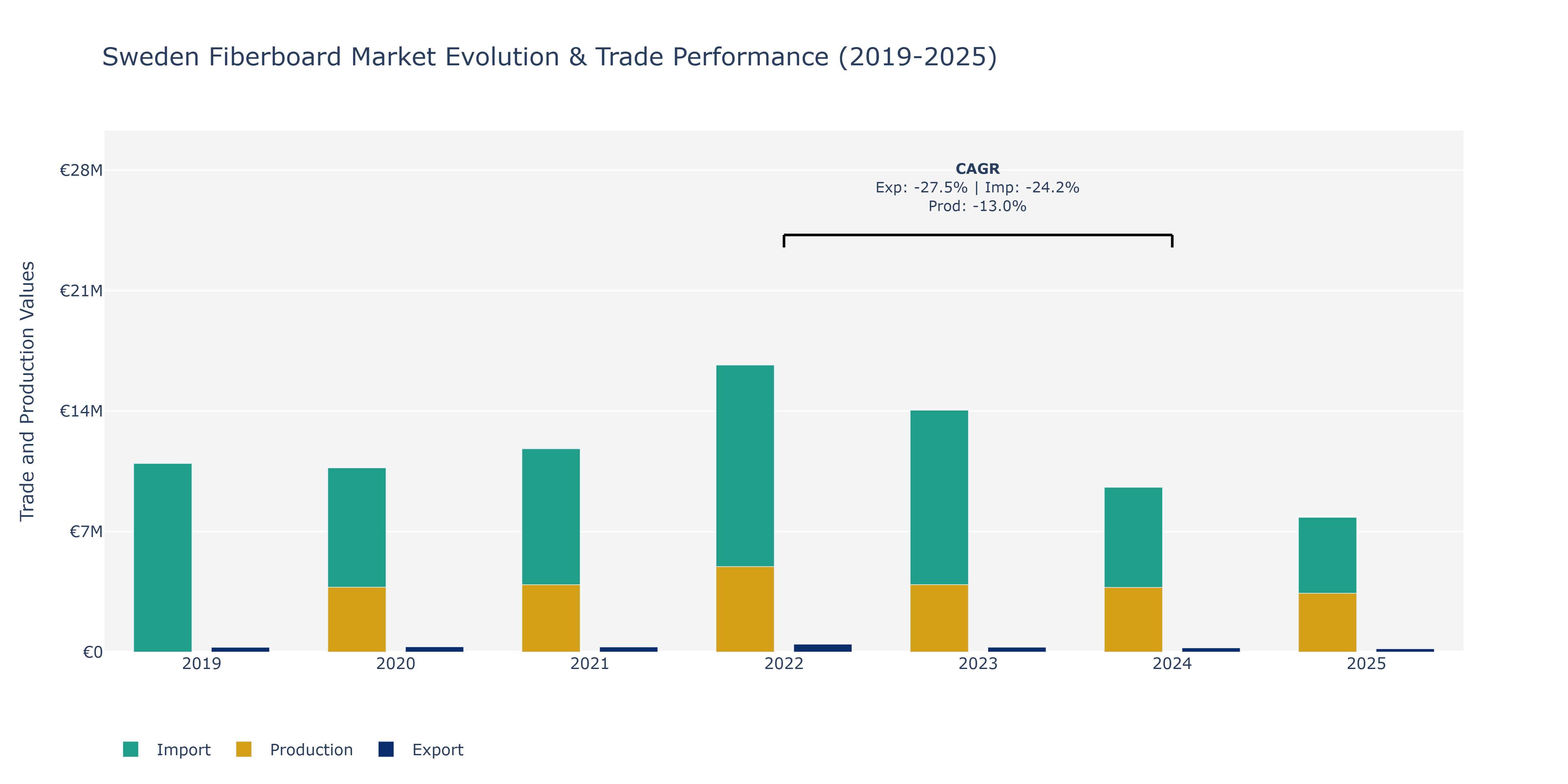 Sweden Fiberboard Market: Production & Trade Performance (2019-2025)