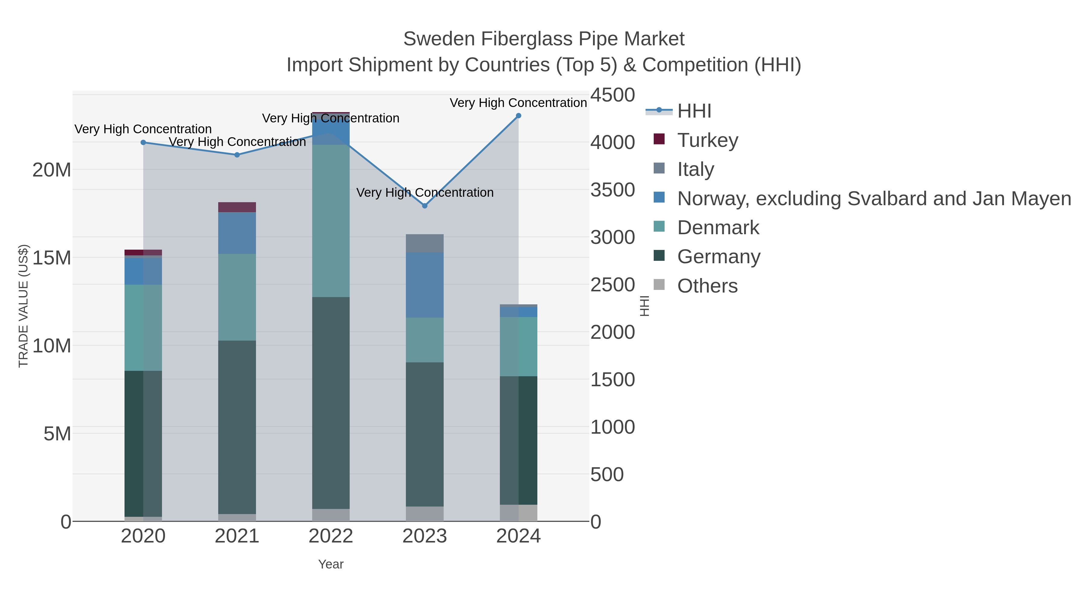 Sweden Fiberglass Pipe Market Import Shipment by Countries (Top 5) & Competition (HHI)
