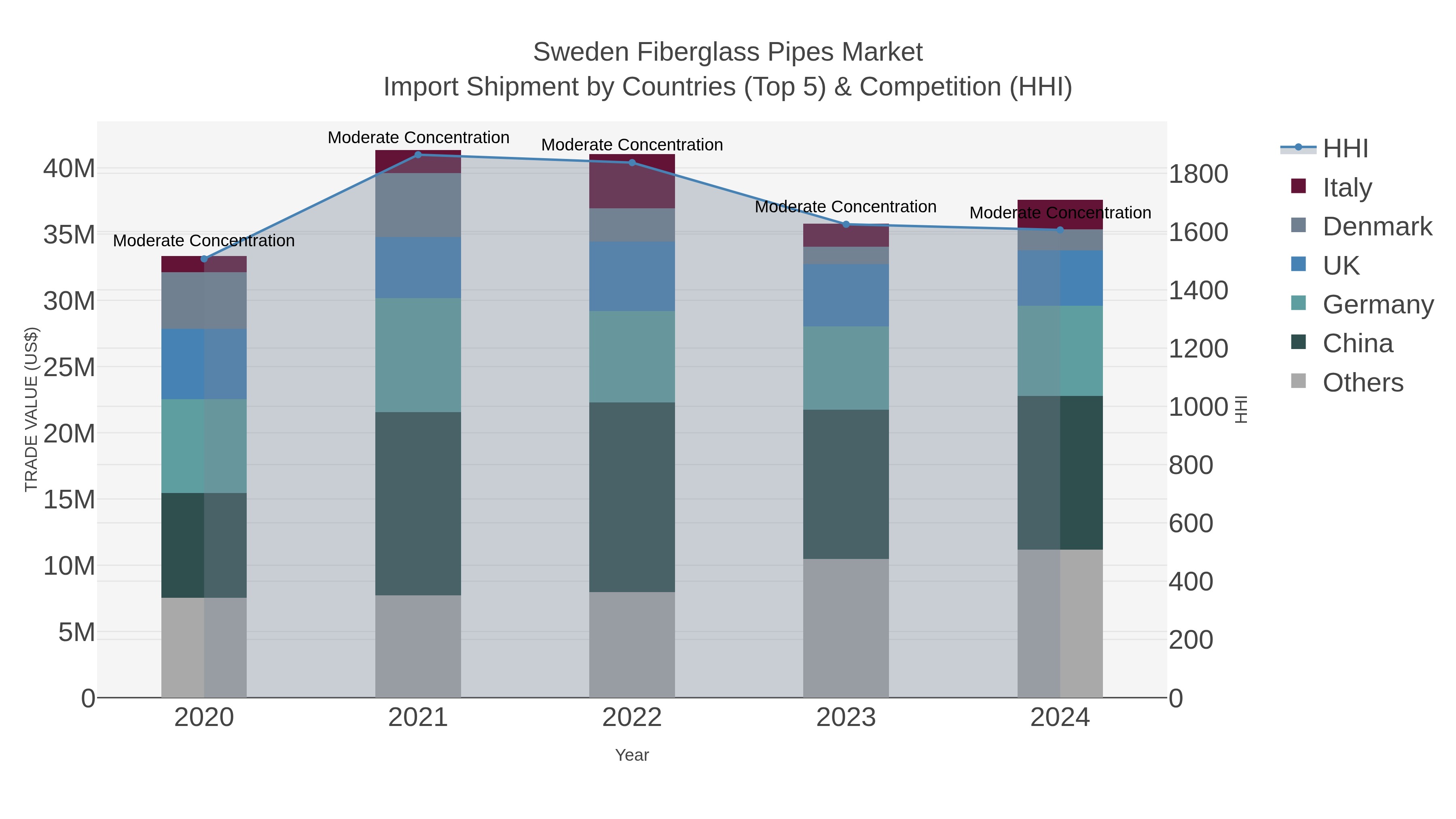 Sweden Fiberglass Pipes Market Import Shipment by Countries (Top 5) & Competition (HHI)