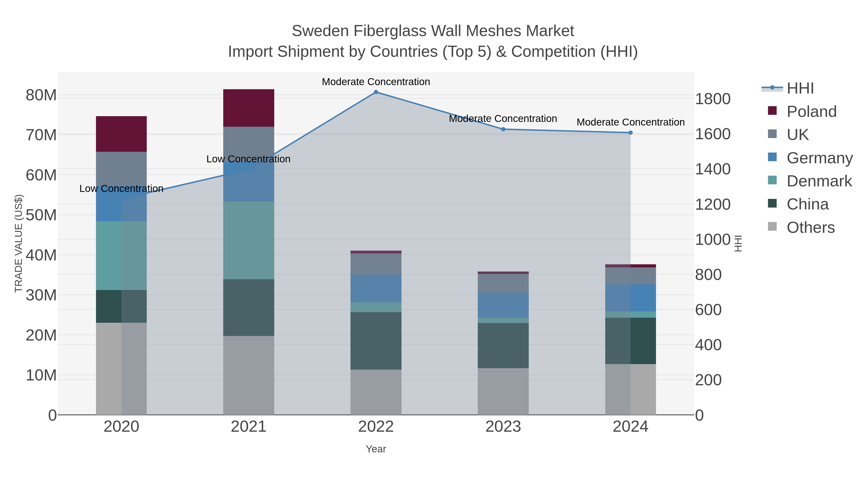 Sweden Fiberglass Wall Meshes Market Import Shipment by Countries (Top 5) & Competition (HHI)