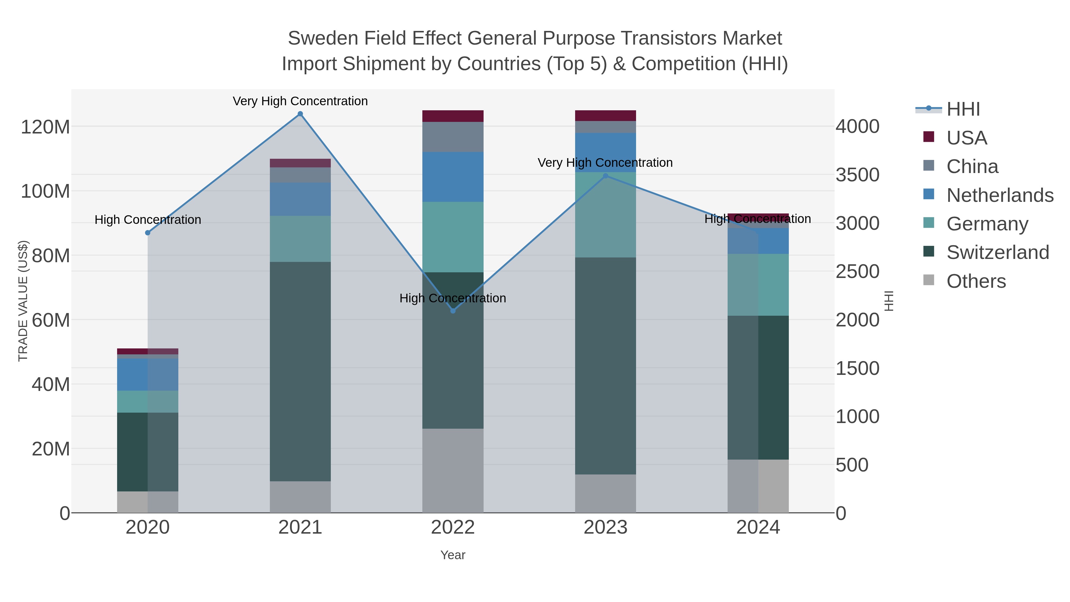 Sweden Field Effect General Purpose Transistors Market Import Shipment by Countries (Top 5) & Competition (HHI)