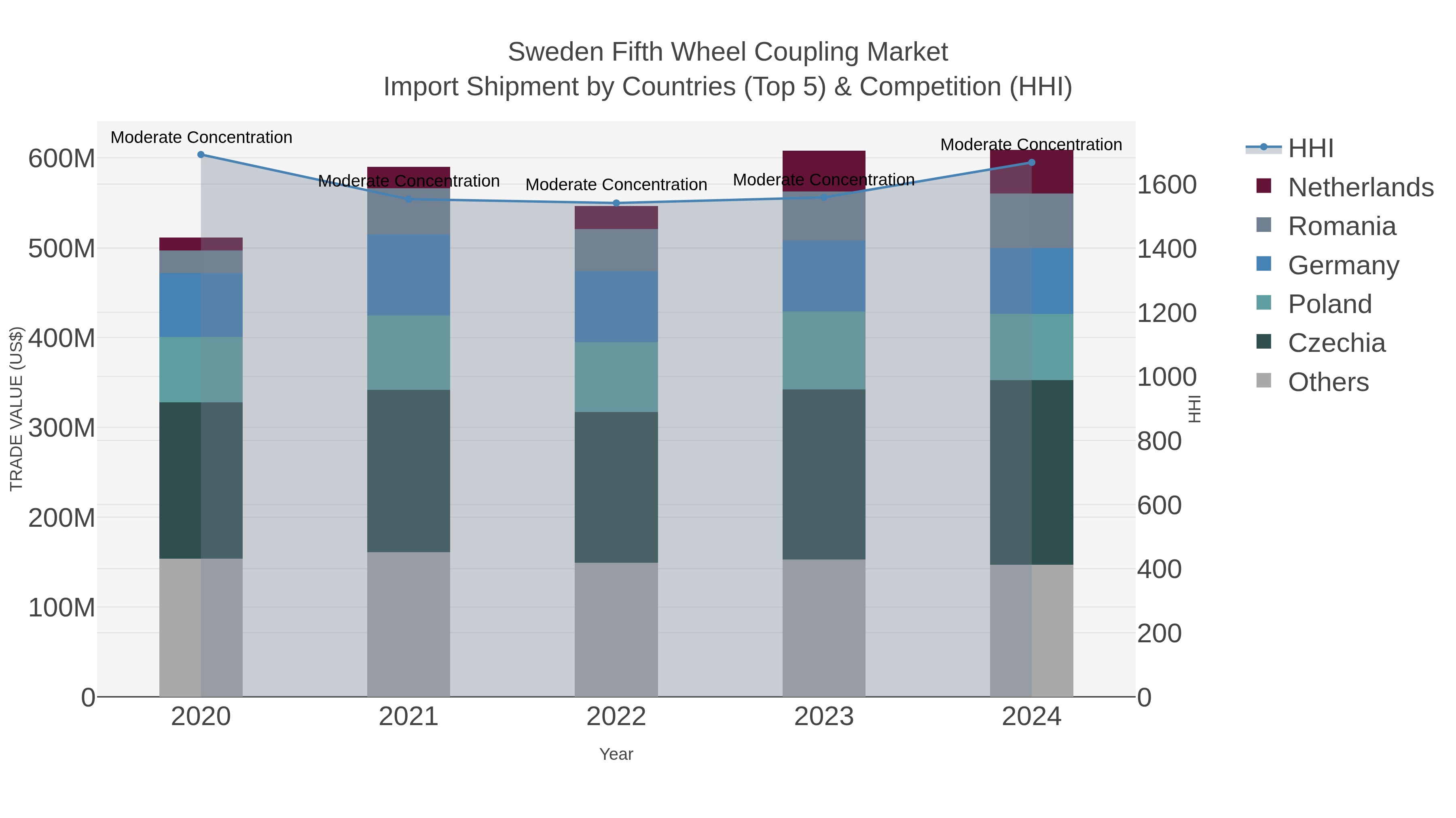 Sweden Fifth Wheel Coupling Market Import Shipment by Countries (Top 5) & Competition (HHI)