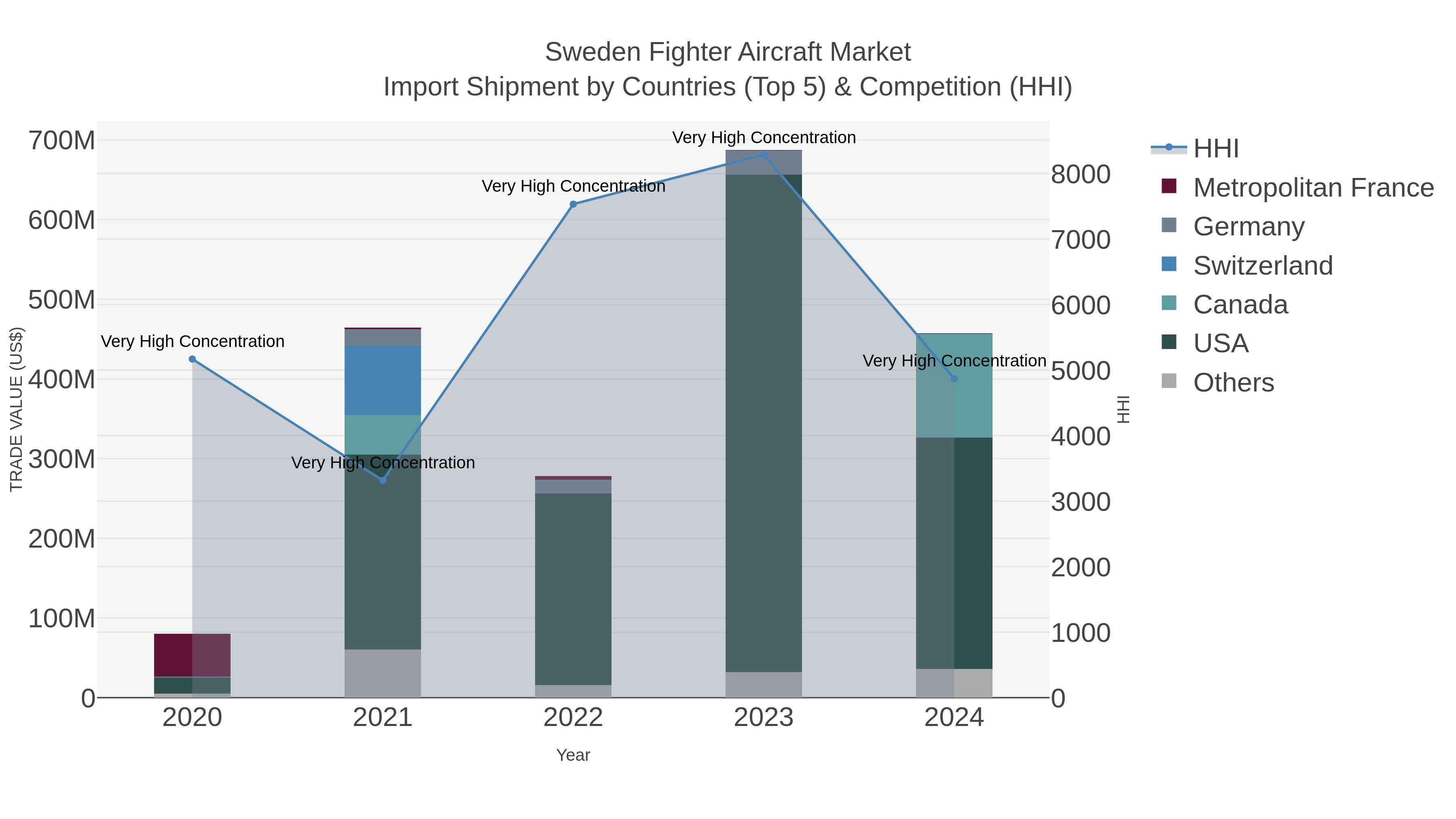 Sweden Fighter Aircraft Market Import Shipment by Countries (Top 5) & Competition (HHI)