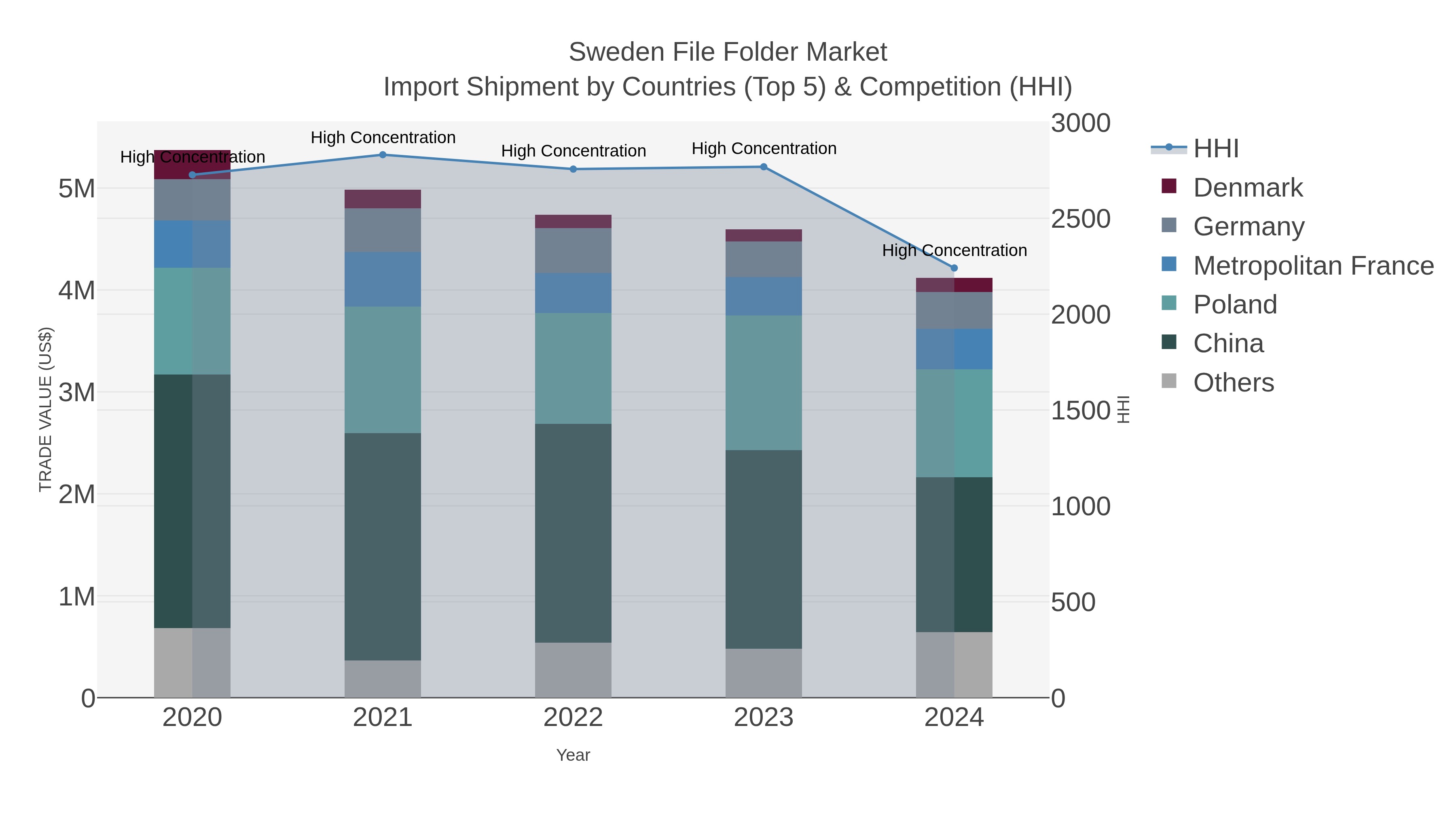 Sweden File Folder Market Import Shipment by Countries (Top 5) & Competition (HHI)