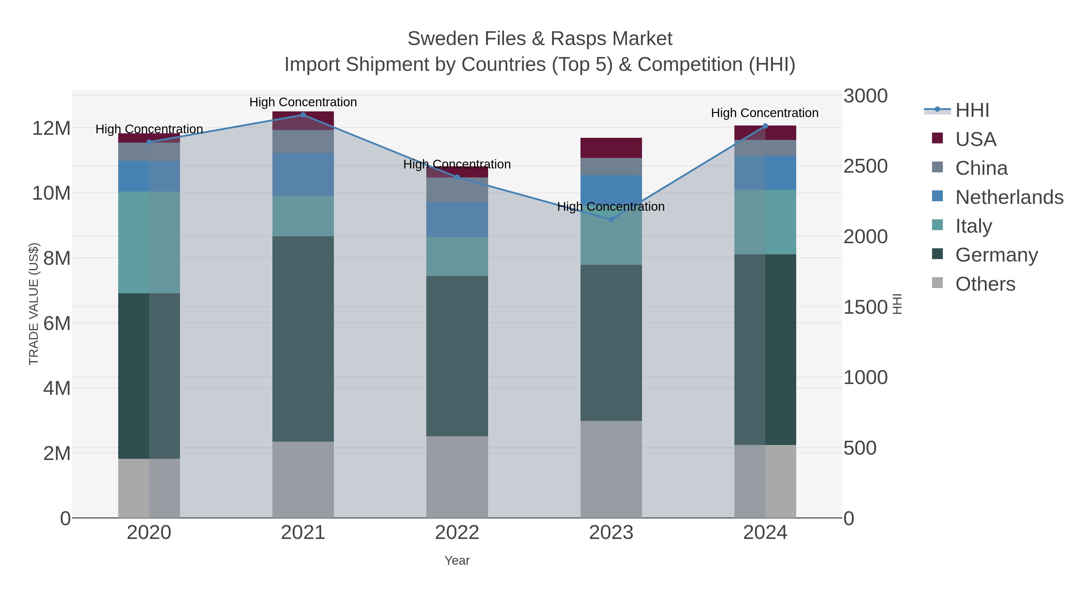 Sweden Files & Rasps Market Import Shipment by Countries (Top 5) & Competition (HHI)