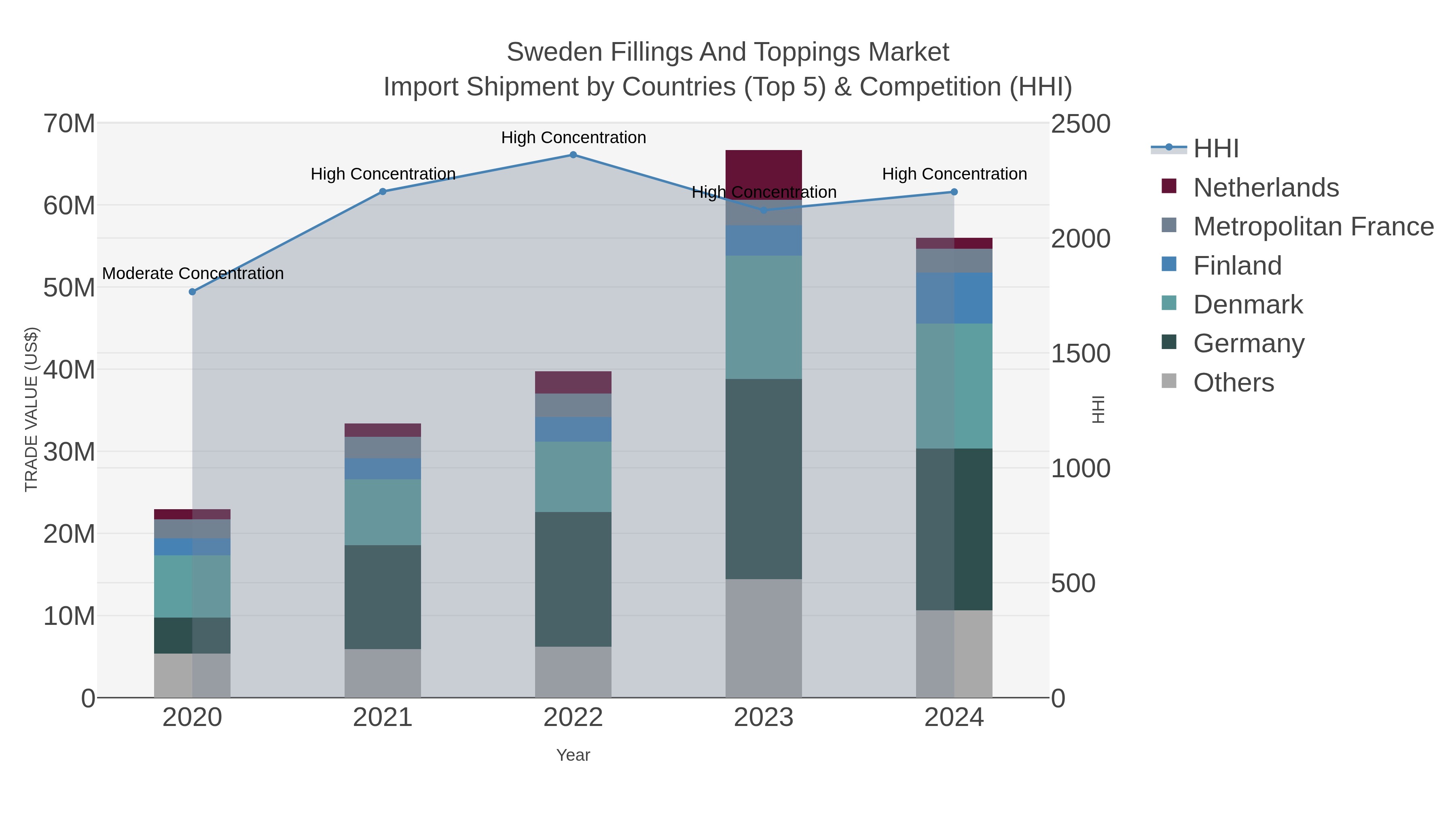 Sweden Fillings And Toppings Market Import Shipment by Countries (Top 5) & Competition (HHI)