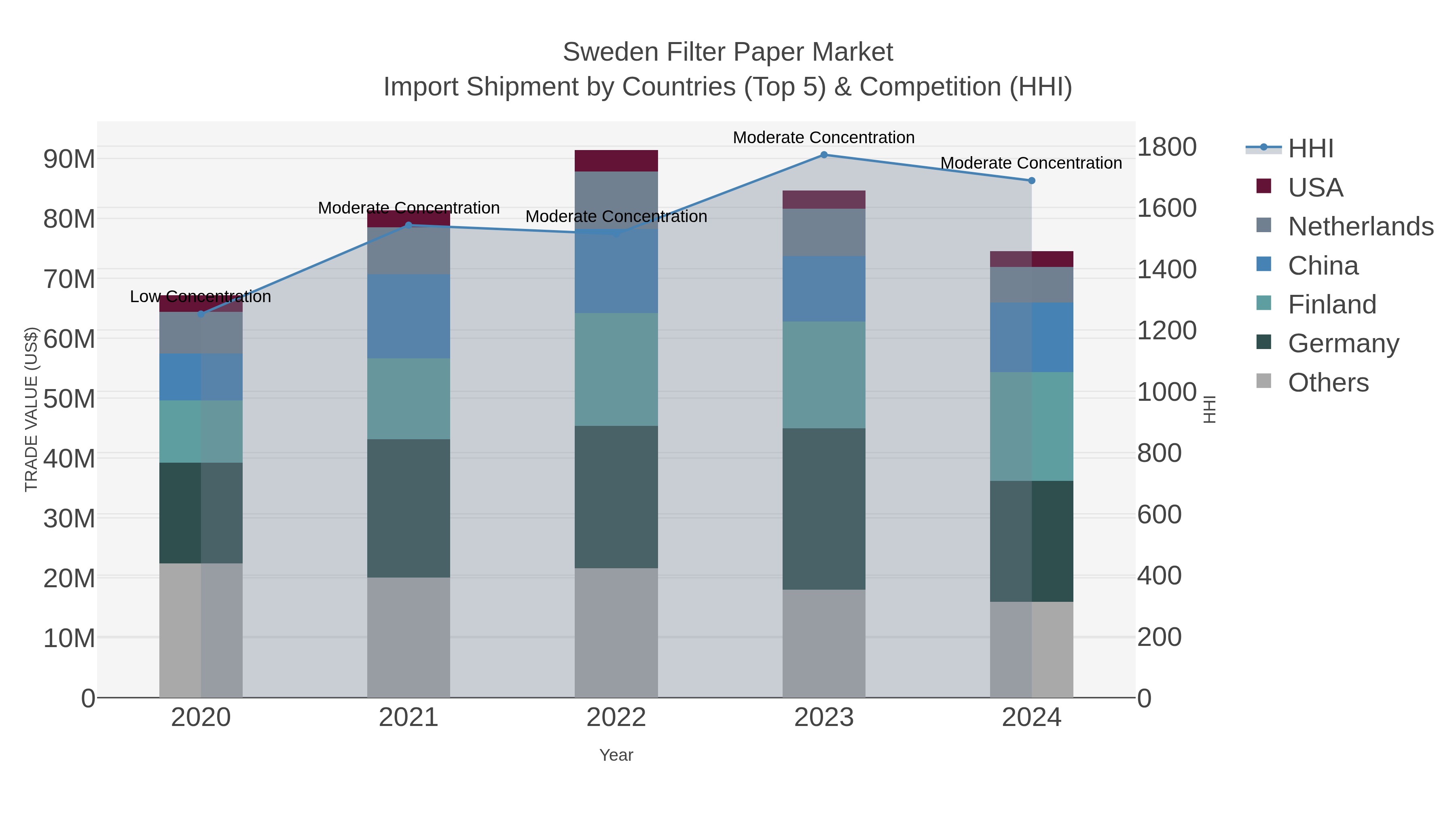 Sweden Filter Paper Market Import Shipment by Countries (Top 5) & Competition (HHI)