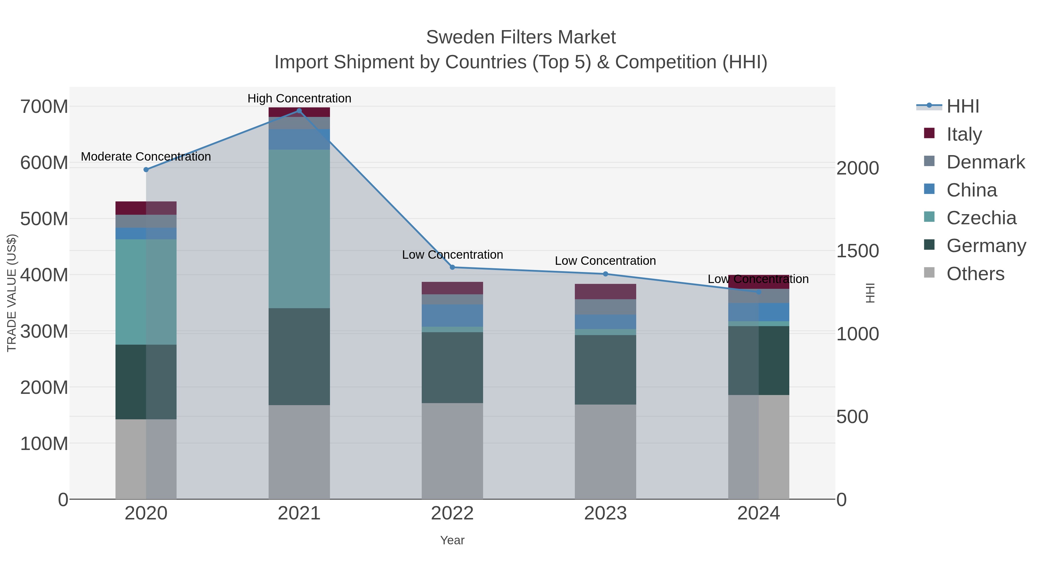 Sweden Filters Market Import Shipment by Countries (Top 5) & Competition (HHI)